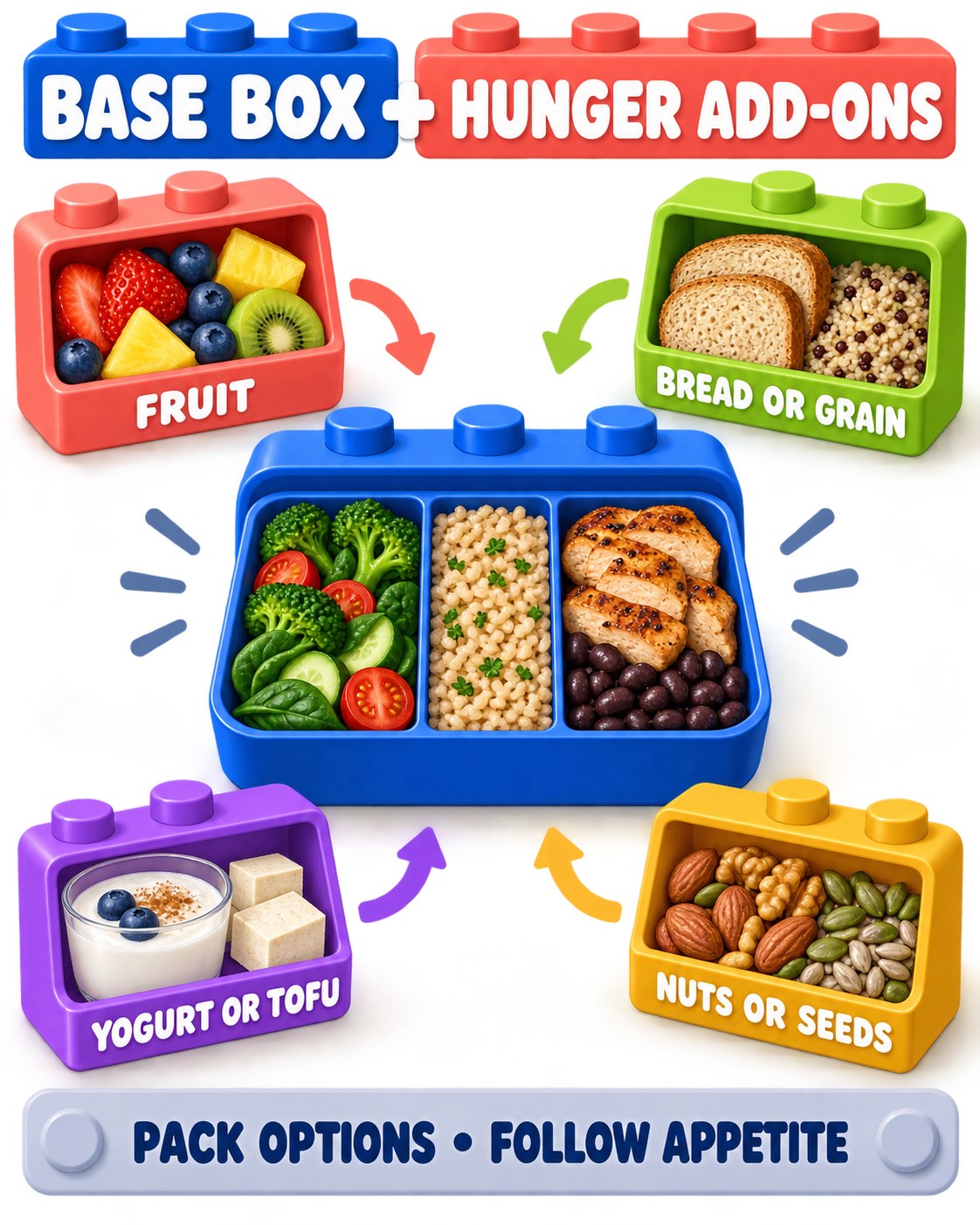 Cobalt, coral, lime, violet, cream, and gray modular toy-block infographic showing a base meal and hunger add-ons.