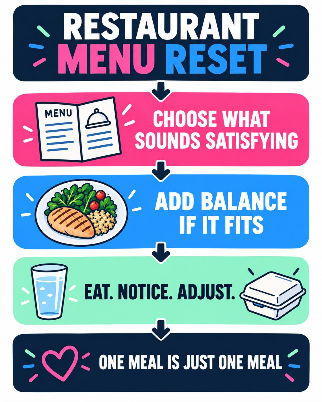Navy, pink, blue, mint, and white restaurant menu flowchart with four calm meal-choice steps.