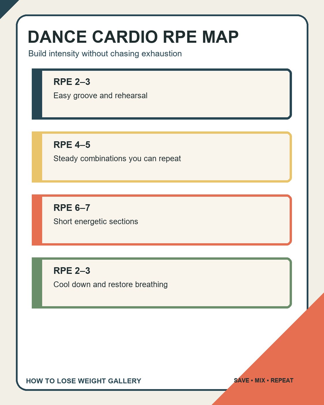 Cardio Workouts for Weight Loss infographic titled dance cardio rpe map with four labeled steps and a distinct colorful layout.