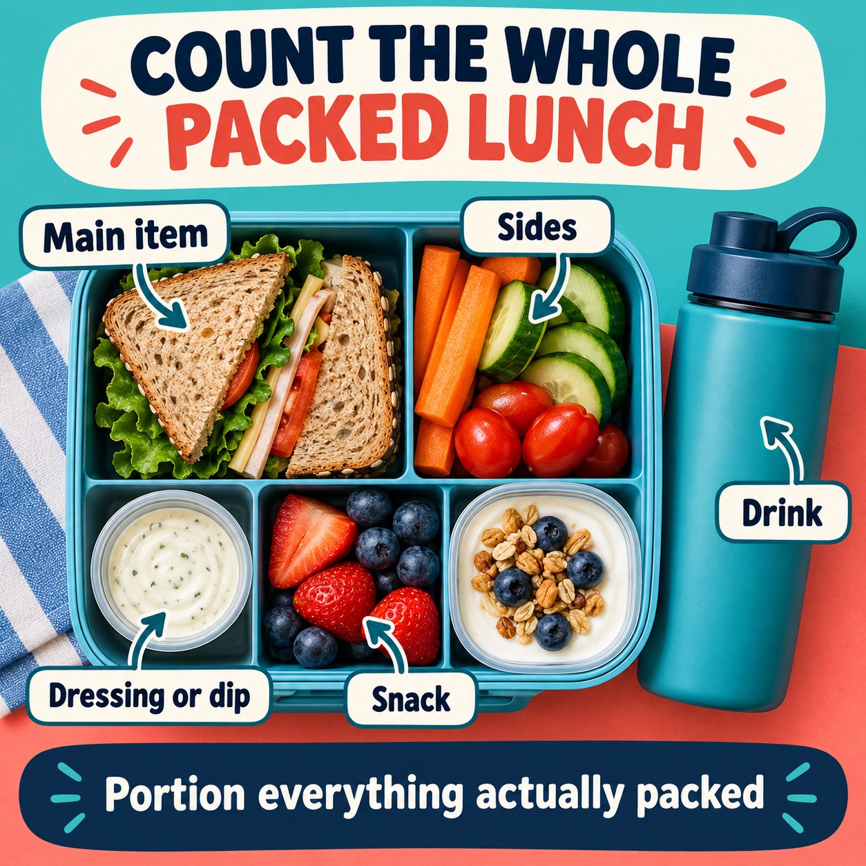 Packed lunch infographic labeling the main item, sides, dressing or dip, snack, and drink