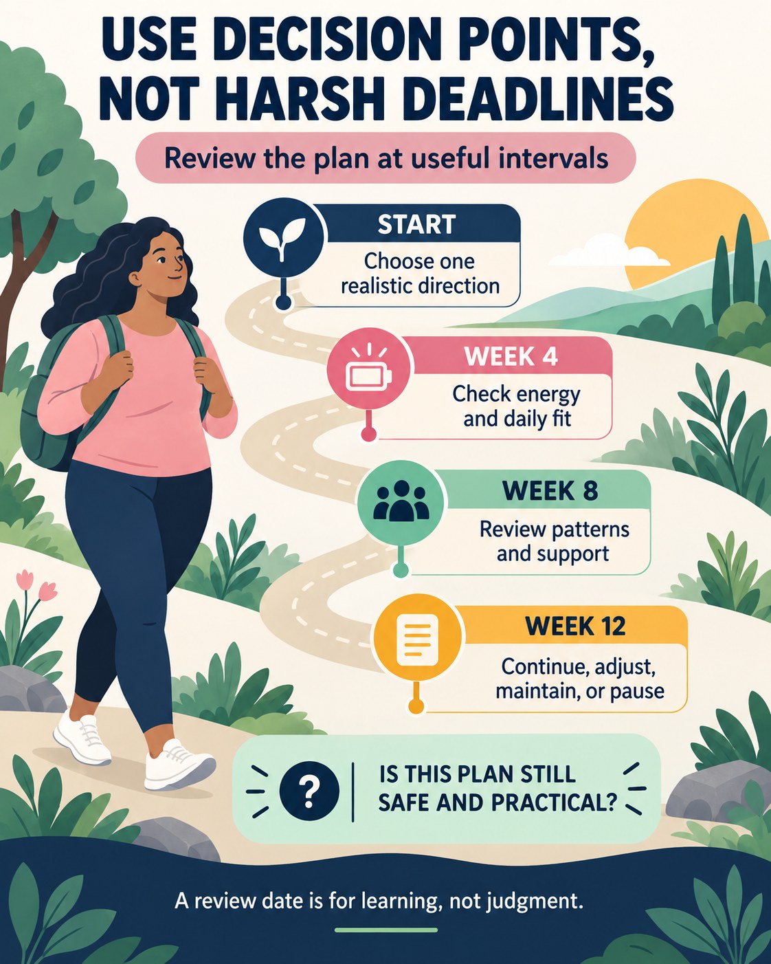 Navy, rose, mint, amber, and cream roadmap infographic with decision points at the start and weeks four, eight, and twelve.