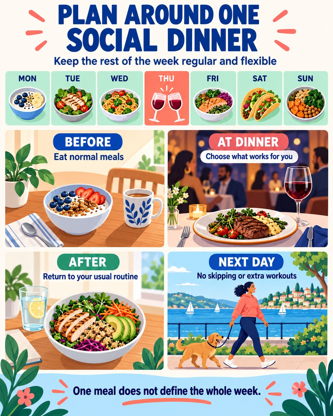 Cobalt, coral, mint, and cream infographic showing regular meals before and after one social dinner with no skipping or extra workouts.