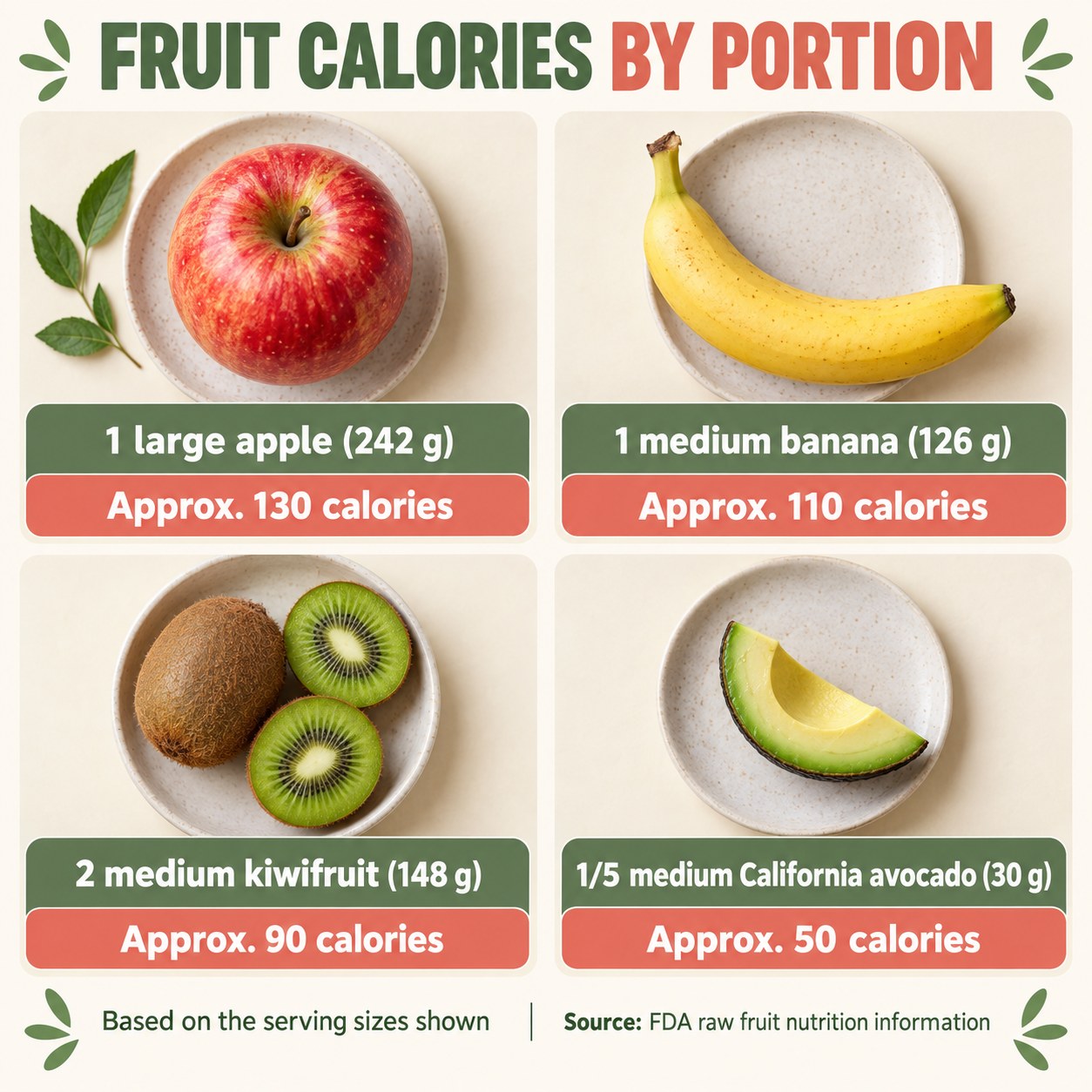 Calorie comparison infographic showing a large apple, medium banana, two kiwifruit, and one-fifth California avocado with defined weights and approximate calories