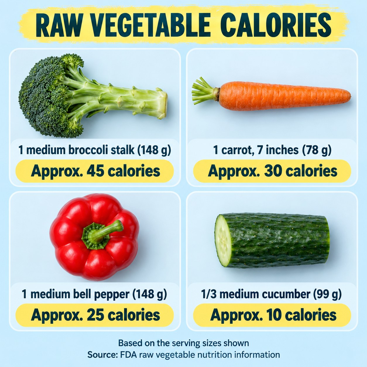 Calorie comparison infographic showing a broccoli stalk, carrot, bell pepper, and cucumber portion with defined weights and approximate calories