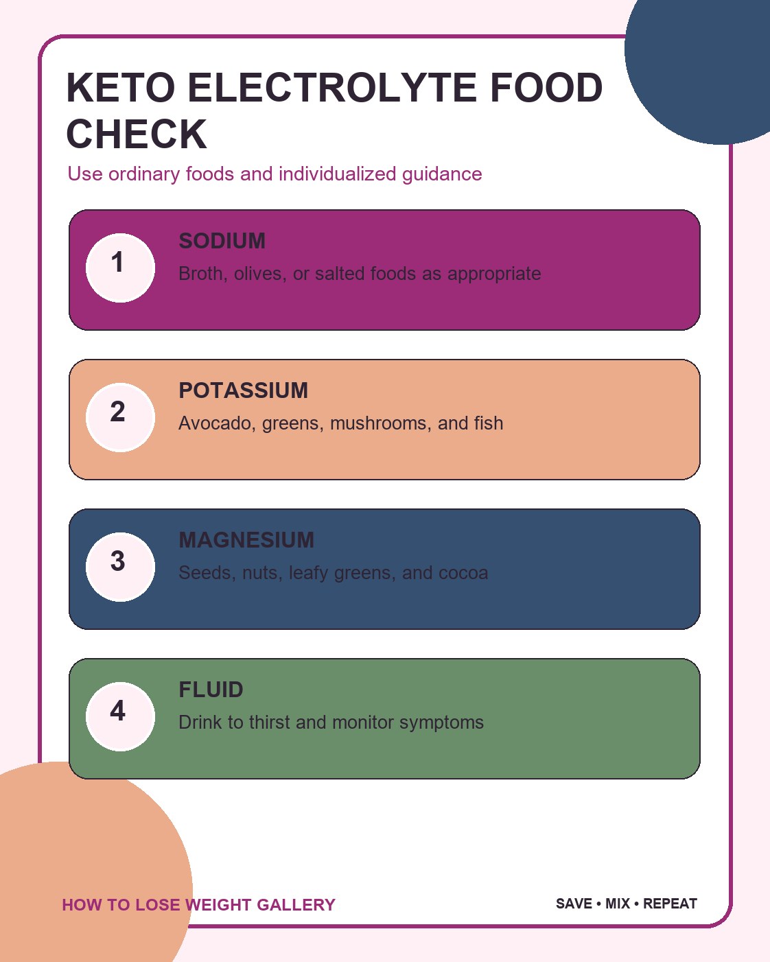 Keto Diet infographic titled keto electrolyte food check with four labeled steps and a distinct colorful layout.
