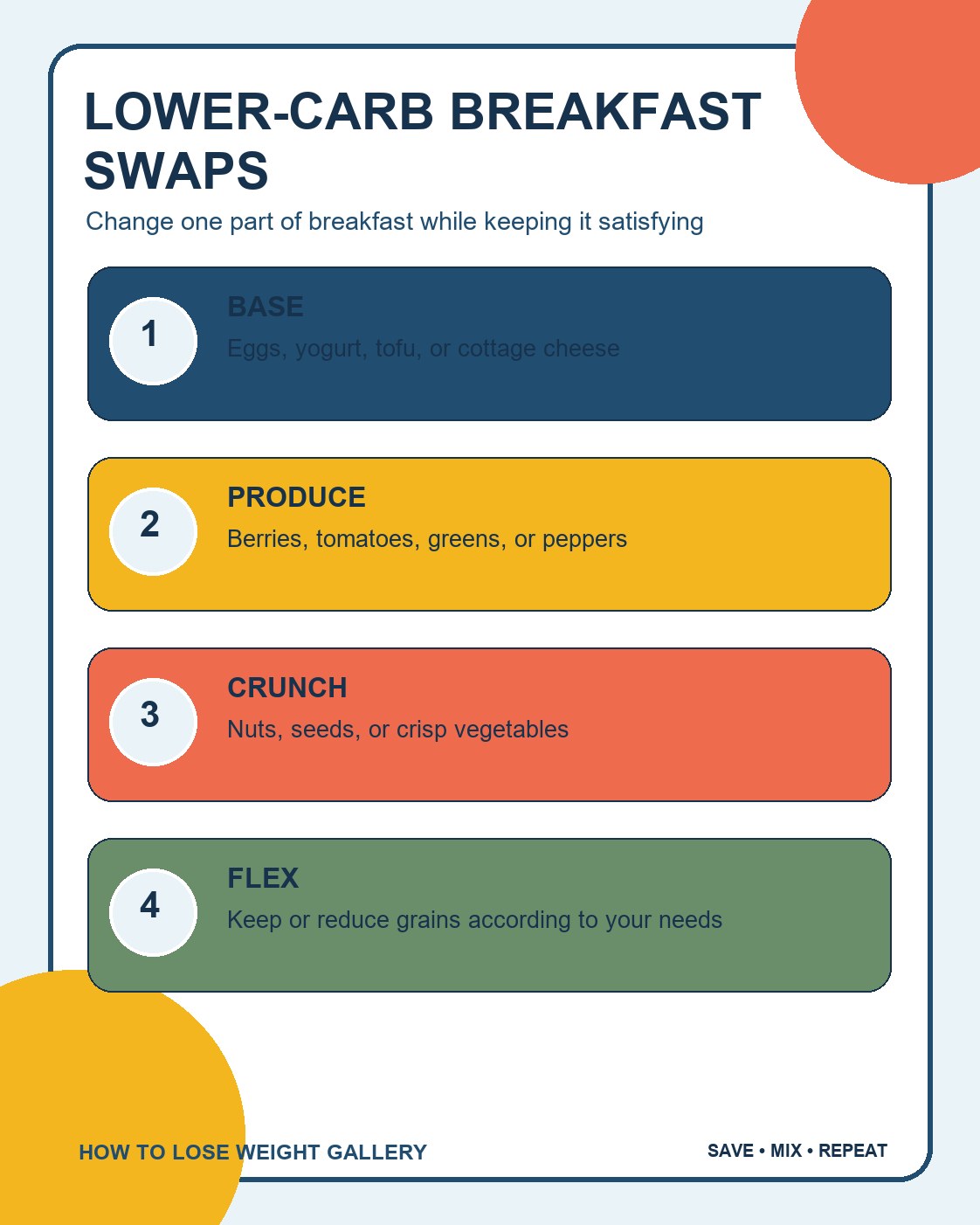 Low Carb Diet infographic titled lower-carb breakfast swaps with four labeled steps and a distinct colorful layout.