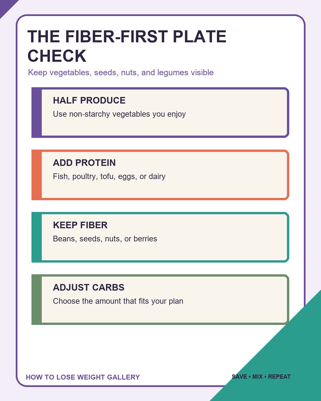 Low Carb Diet infographic titled the fiber-first plate check with four labeled steps and a distinct colorful layout.