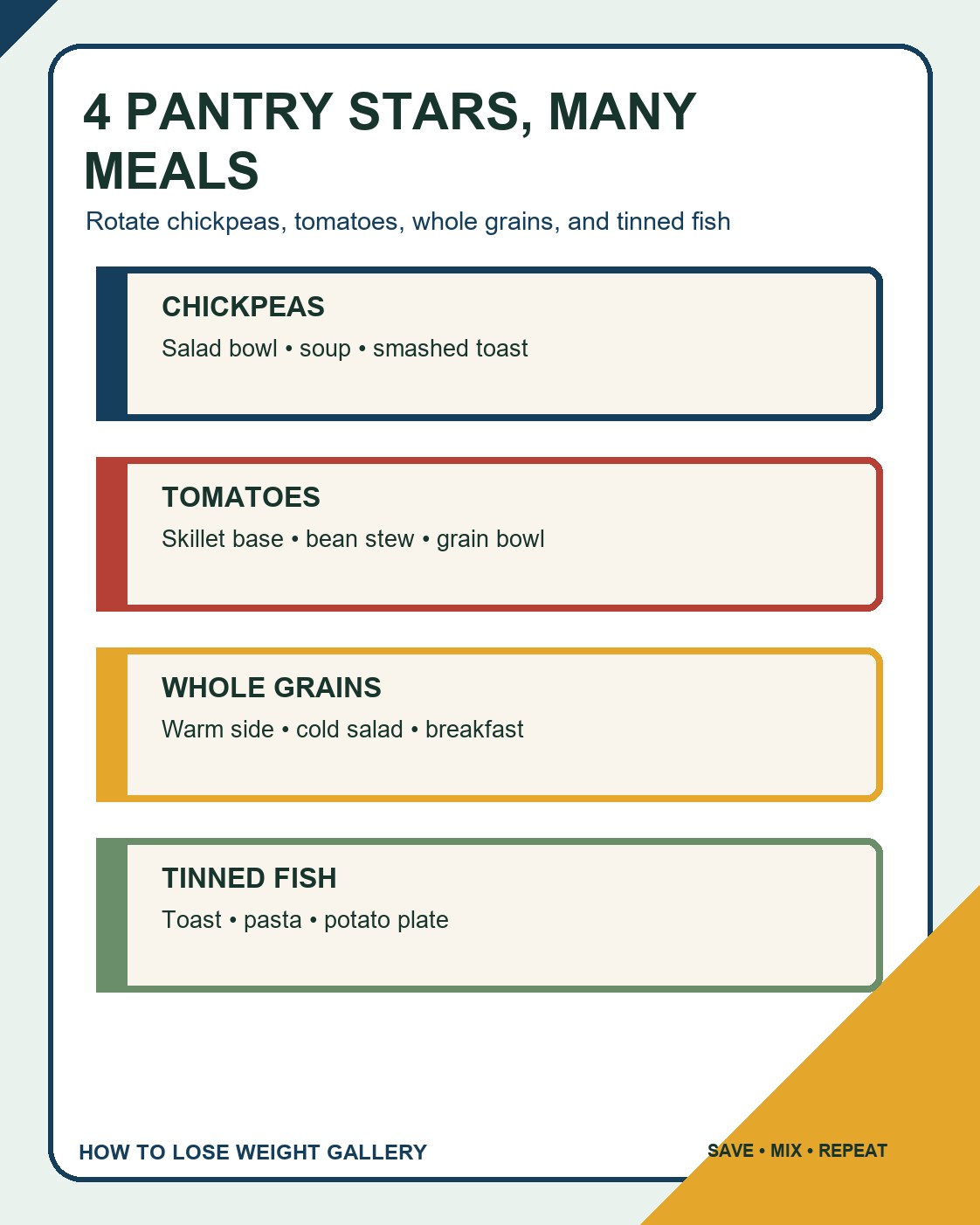 Blue and saffron pantry rotation infographic with chickpeas, tomatoes, whole grains, tinned fish, and meal ideas.