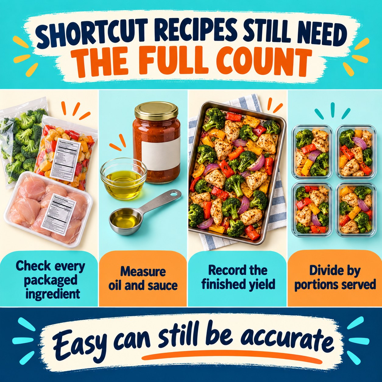 Shortcut recipe infographic showing packaged ingredients, measured oil and sauce, finished yield, and portions served