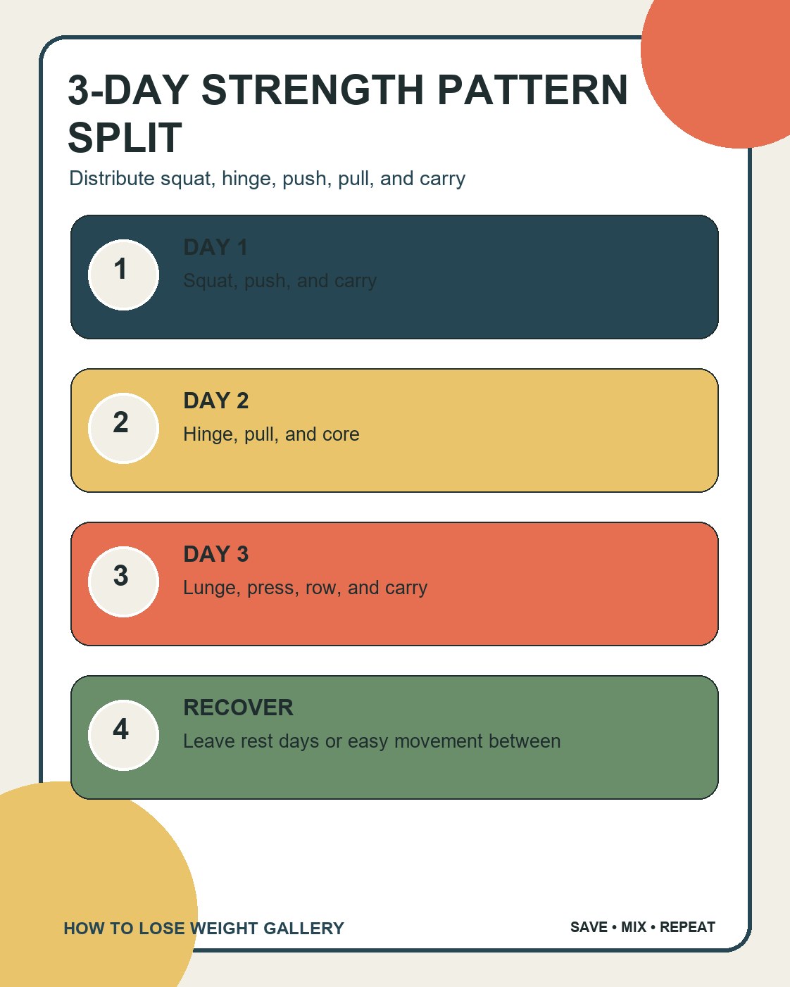 Strength Training for Weight Loss infographic titled 3-day strength pattern split with four labeled steps and a distinct colorful layout.