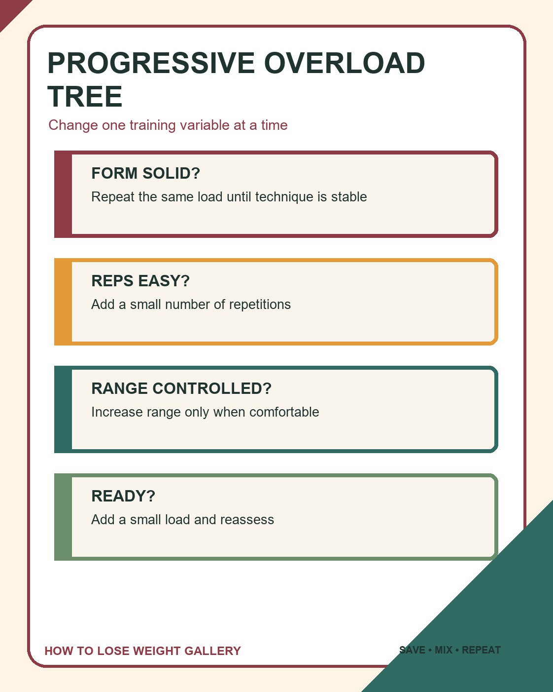 Strength Training for Weight Loss infographic titled progressive overload tree with four labeled steps and a distinct colorful layout.