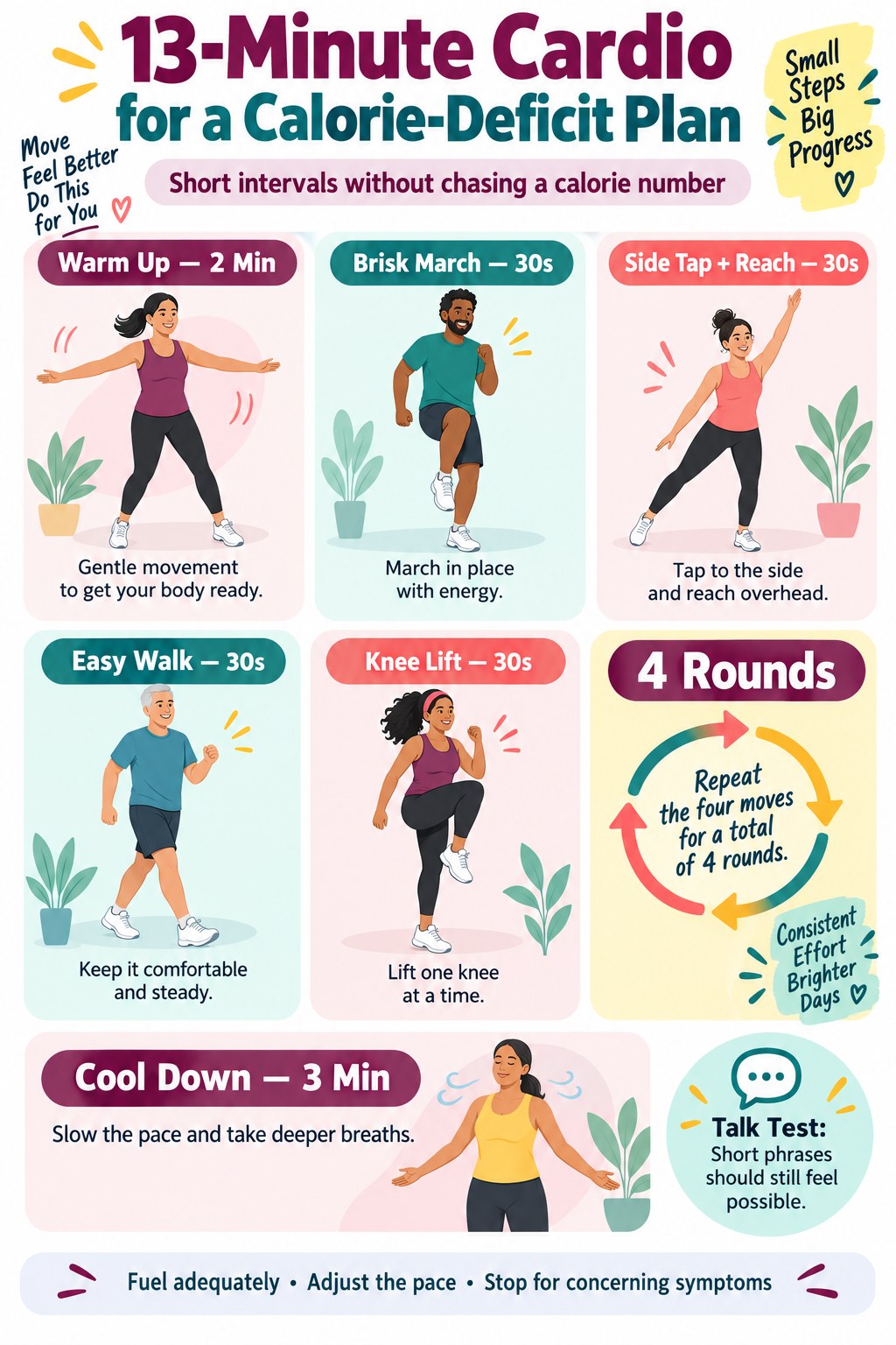 Calorie-deficit cardio infographic showing a brisk march, side tap with reach, easy walking, and alternating knee lifts across four rounds.