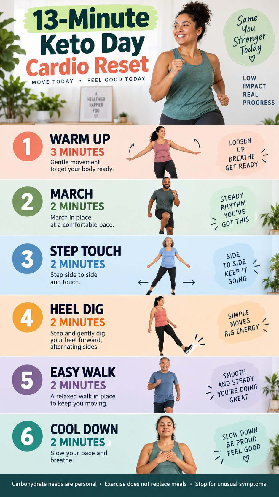 English infographic for 13-minute keto day cardio reset showing timed low-impact moves and safety guidance.