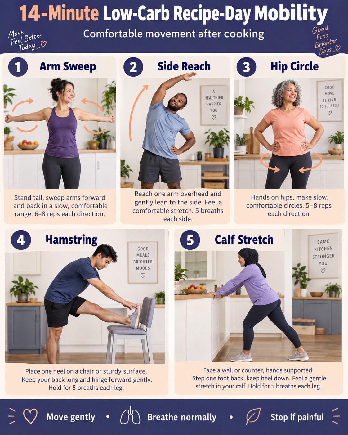 14-Minute Low-Carb Recipe-Day Mobility infographic demonstrating arm sweeps, side reach, hip circles, hamstring, calf stretch