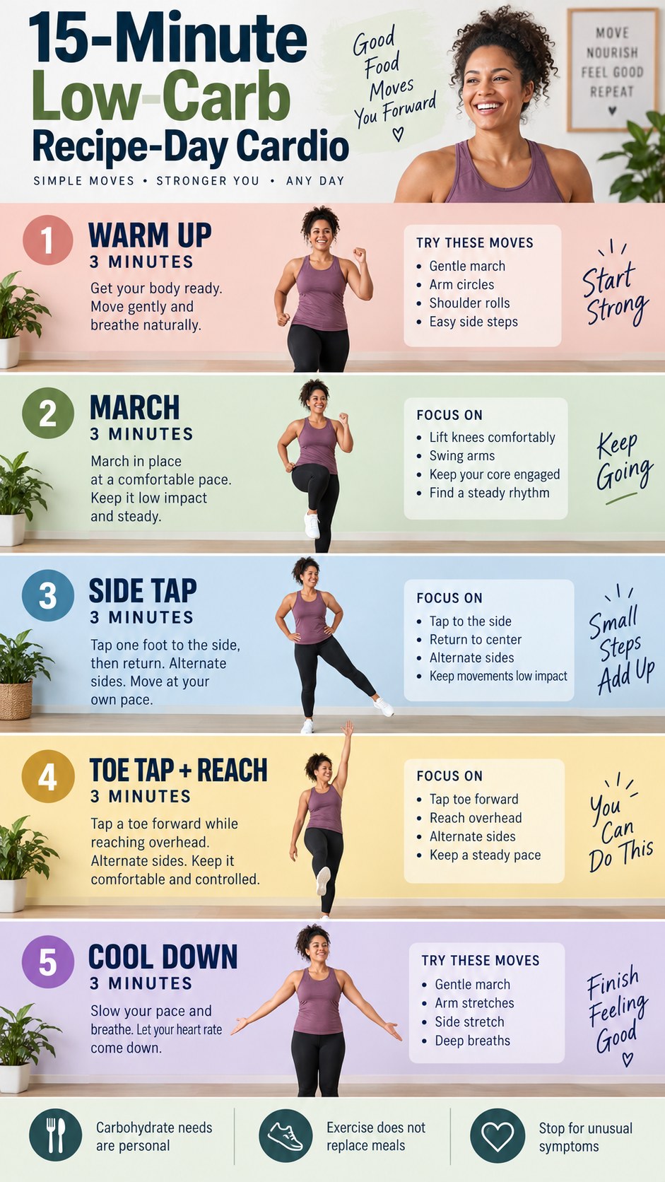 English infographic for 15-minute low-carb recipe-day cardio showing timed low-impact moves and safety guidance.