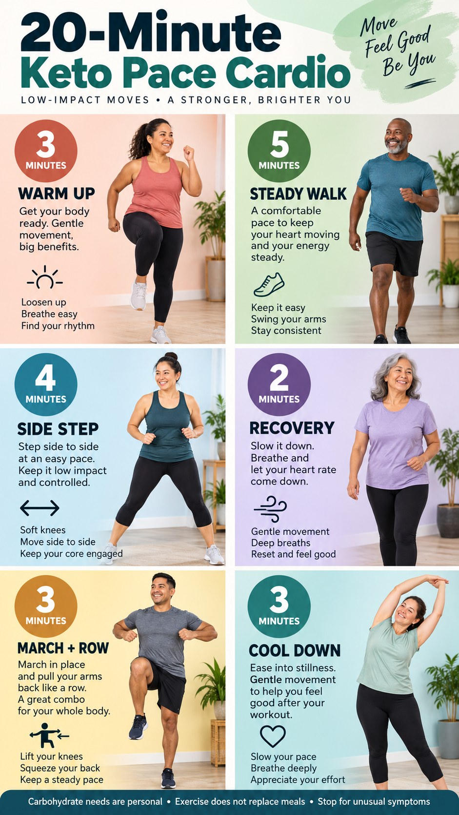English infographic for 20-minute keto pace cardio showing timed low-impact moves and safety guidance.