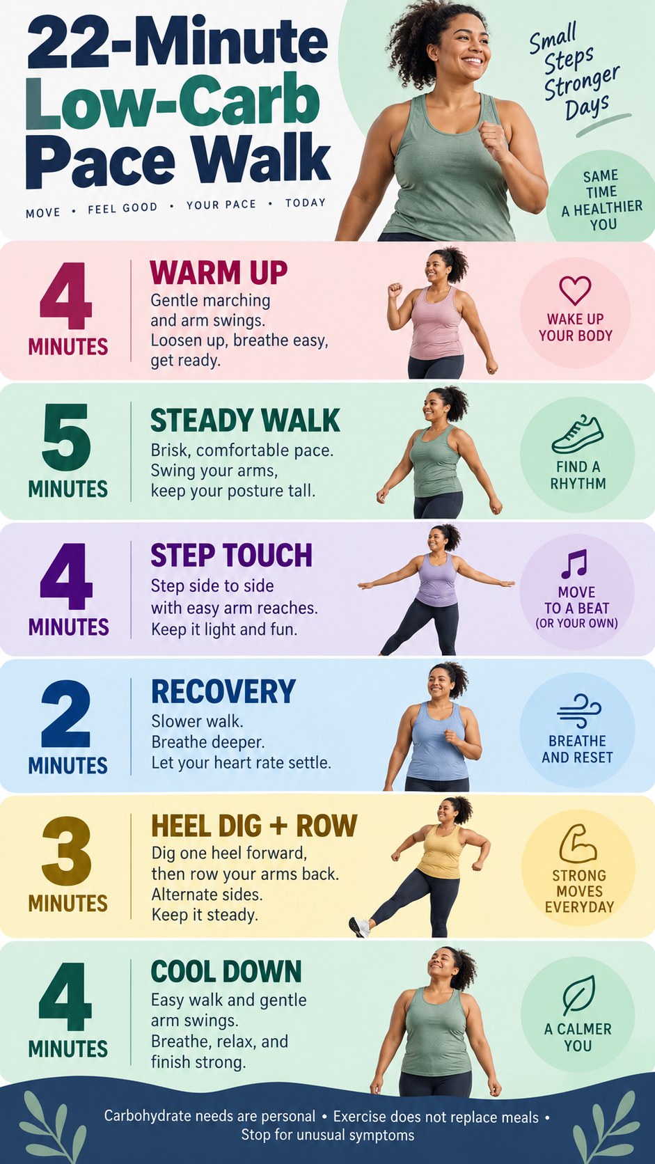 English infographic for 22-minute low-carb pace walk showing timed low-impact moves and safety guidance.