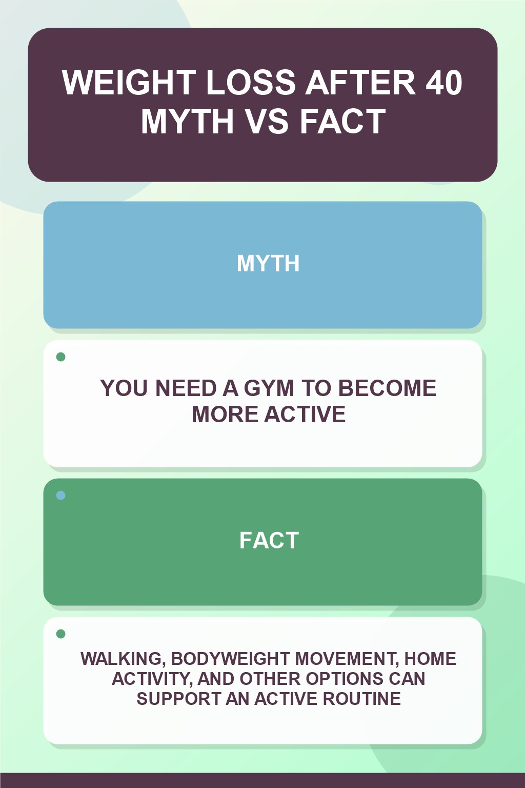 Weight Loss After 40 Myth vs Fact graphic correcting the misconception about accessible activity.
