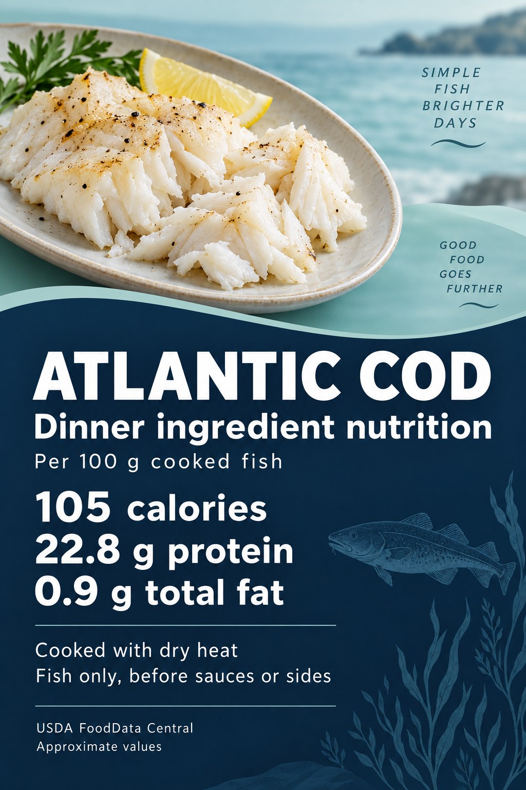 Atlantic cod nutrition graphic showing 105 calories, 22.8 grams protein and 0.9 grams total fat per 100 grams of fish cooked with dry heat.