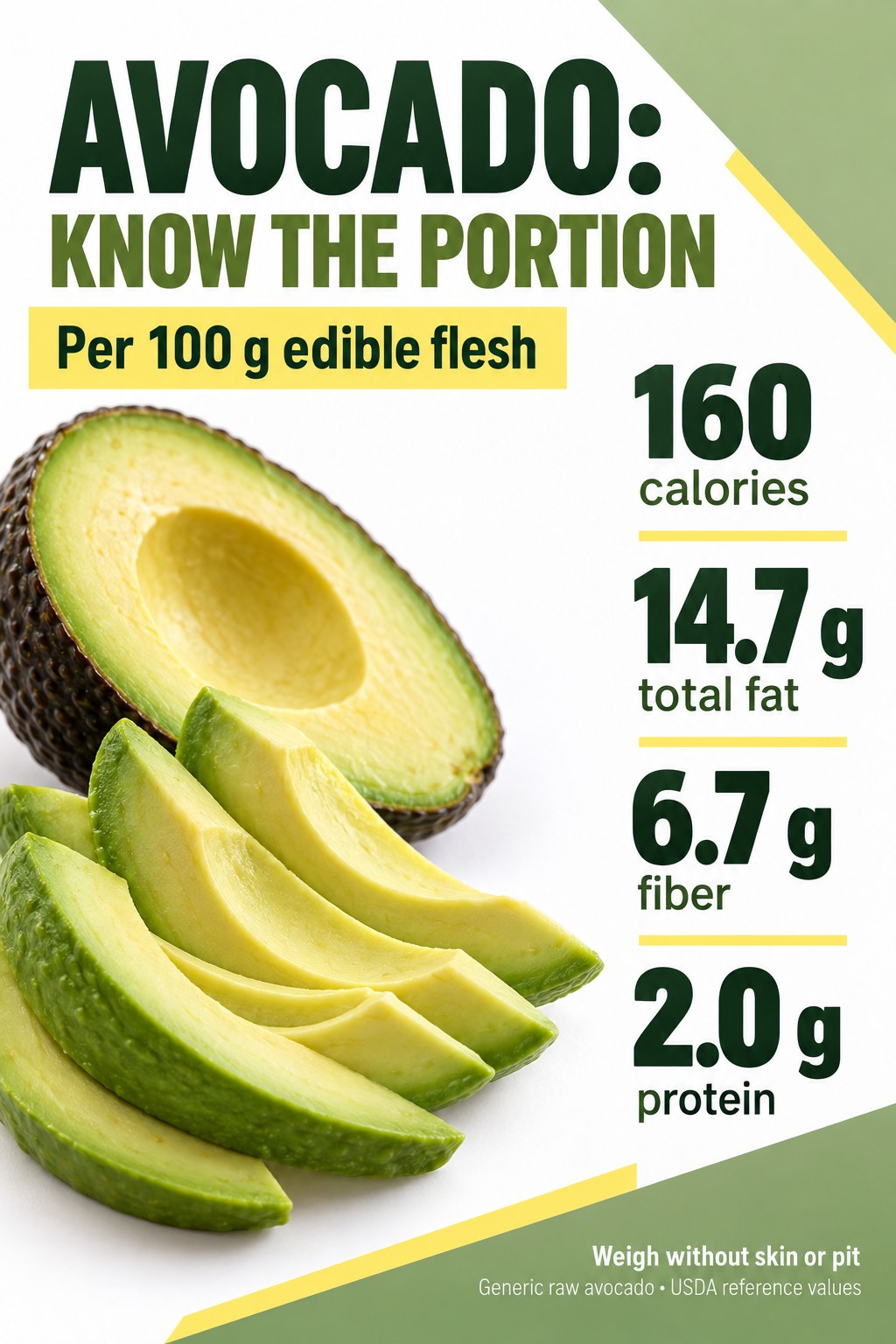 Avocado portion infographic with 160 calories, 14.7 g total fat, 6.7 g fiber, and 2.0 g protein per 100 g edible flesh.