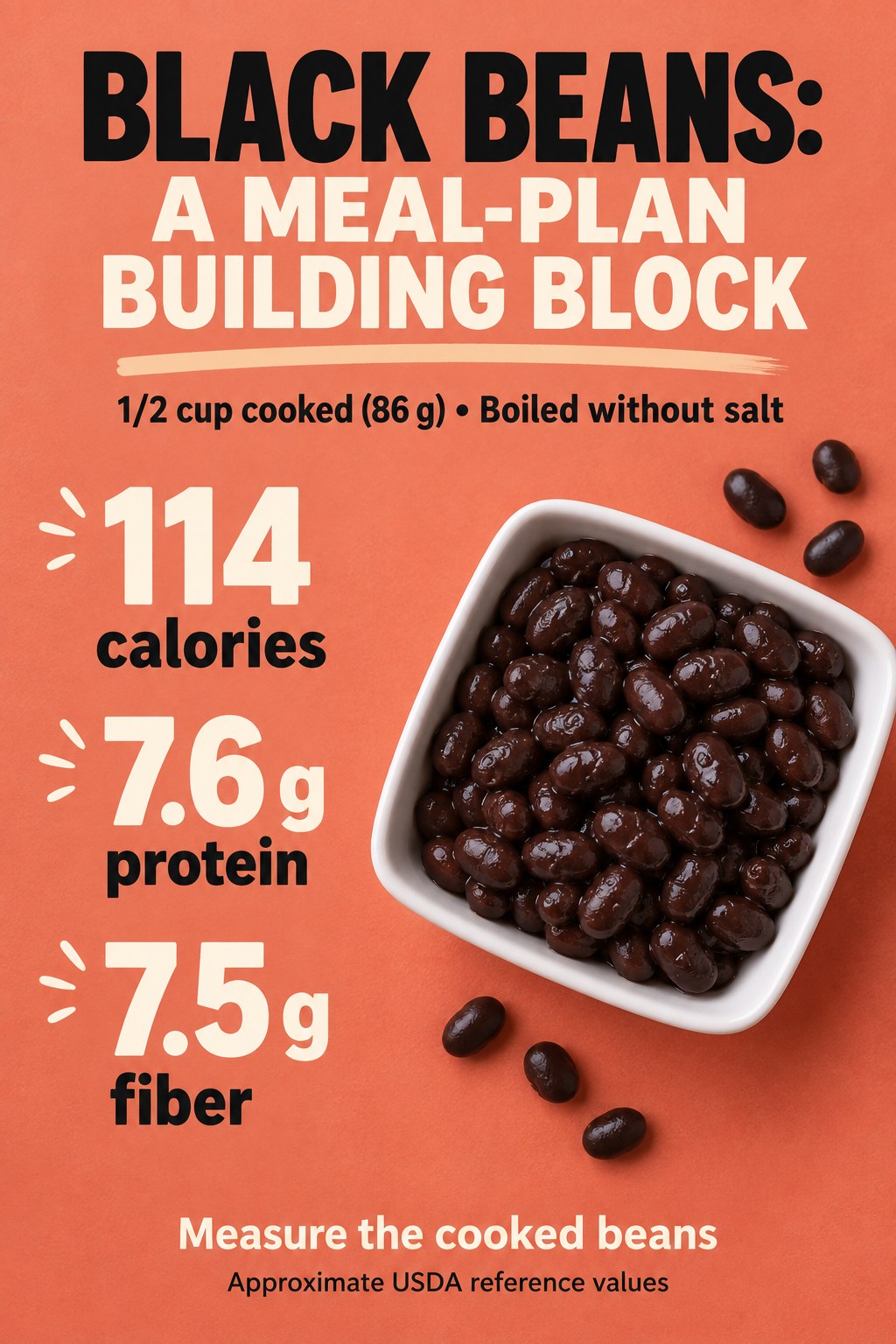 Black bean nutrition infographic showing 114 calories, 7.6 g protein, and 7.5 g fiber per cooked half cup weighing 86 g, boiled without salt.