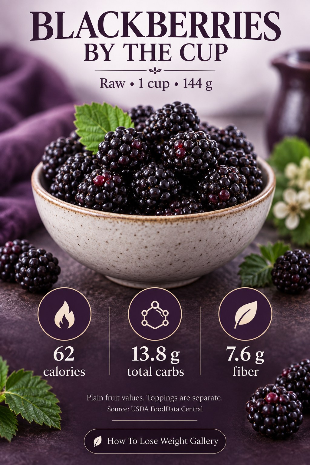 Blackberry nutrition card showing 62 calories, 13.8 grams total carbs, and 7.6 grams fiber for 144 grams of raw berries.