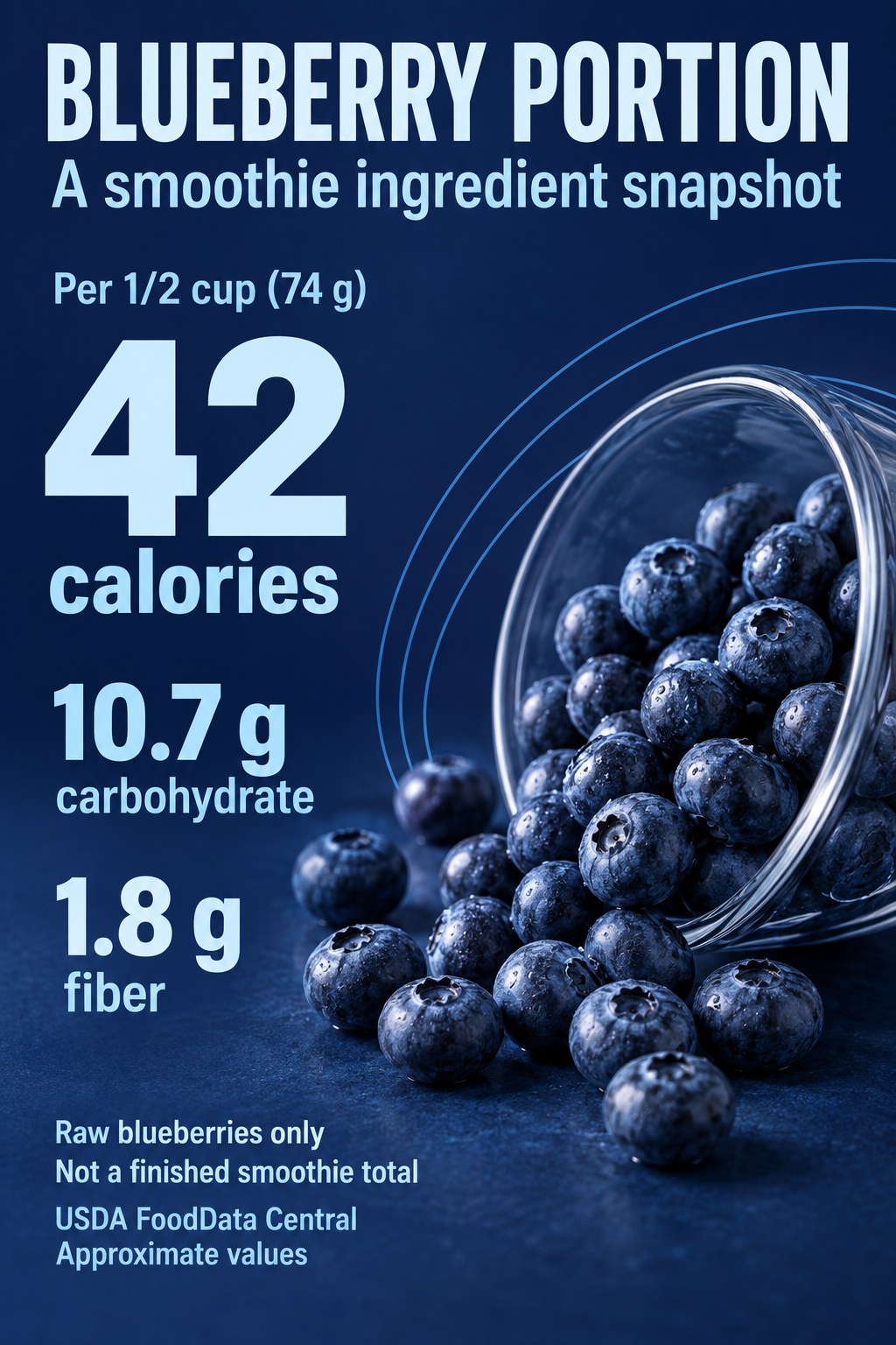 Blueberry ingredient infographic showing 42 calories, 10.7 grams carbohydrate and 1.8 grams fiber per half cup weighing 74 grams.