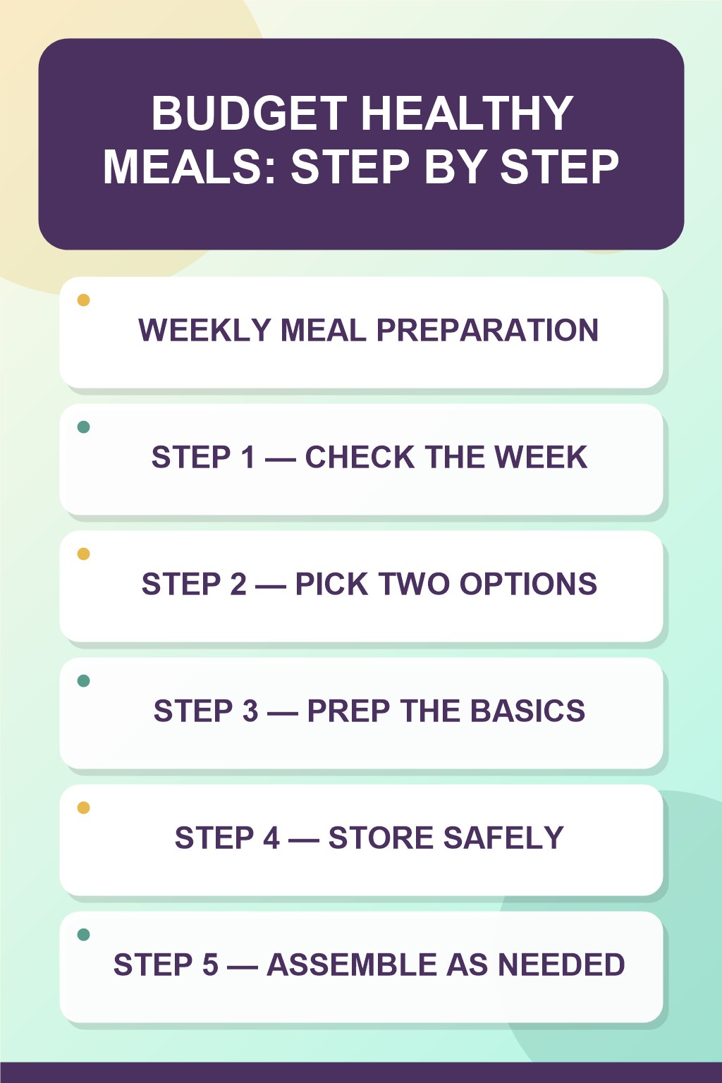 Budget Healthy Meals step-by-step graphic showing five numbered stages for weekly meal preparation.