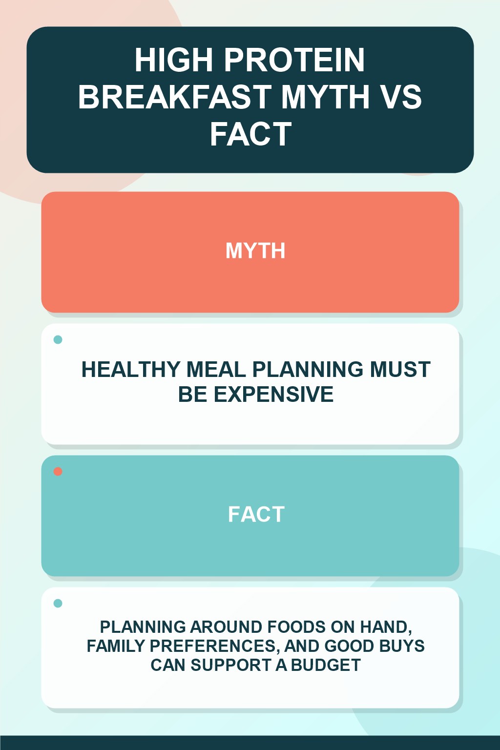 High Protein Breakfast Myth vs Fact graphic correcting the misconception about budget meal planning.
