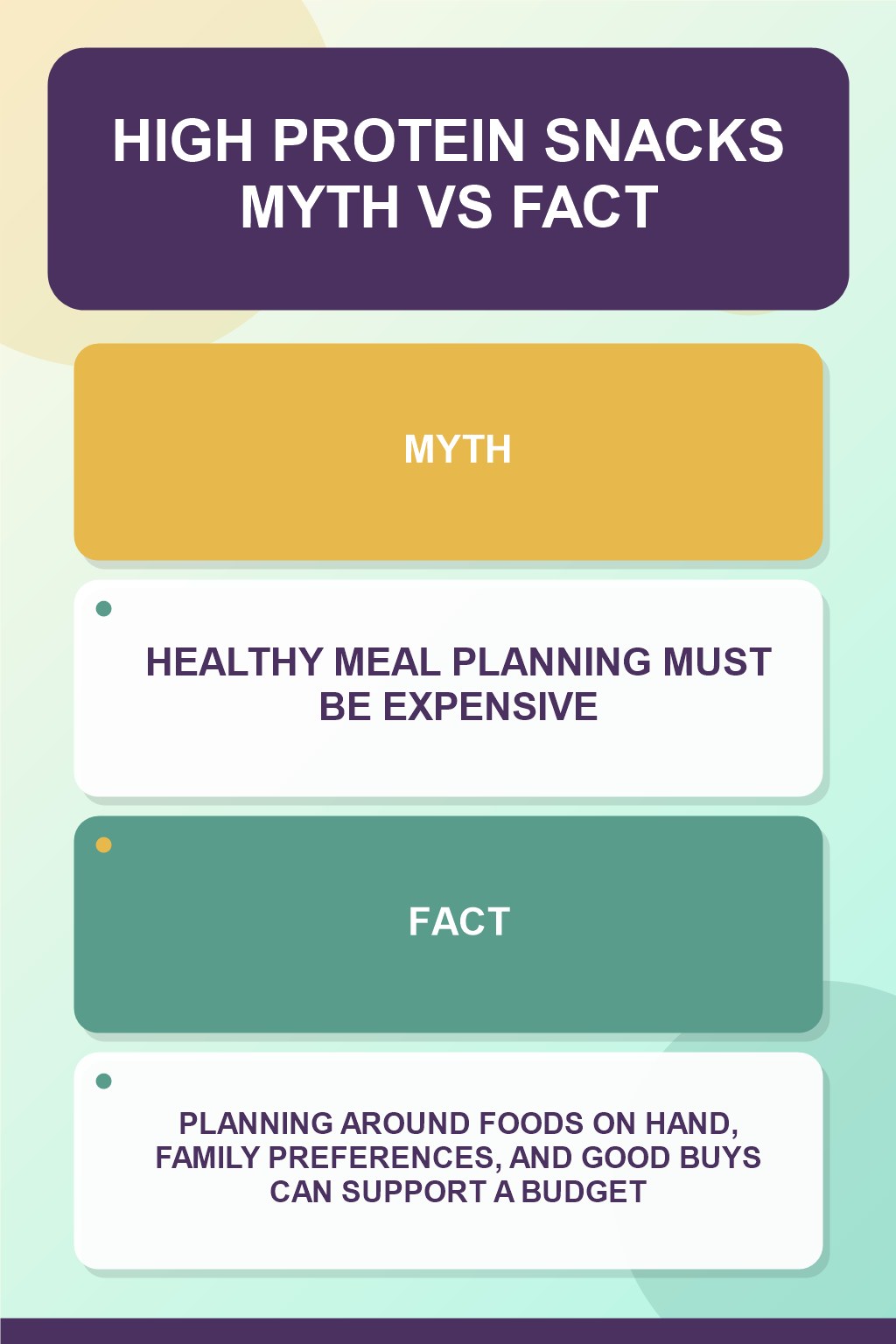 High Protein Snacks Myth vs Fact graphic correcting the misconception about budget meal planning.