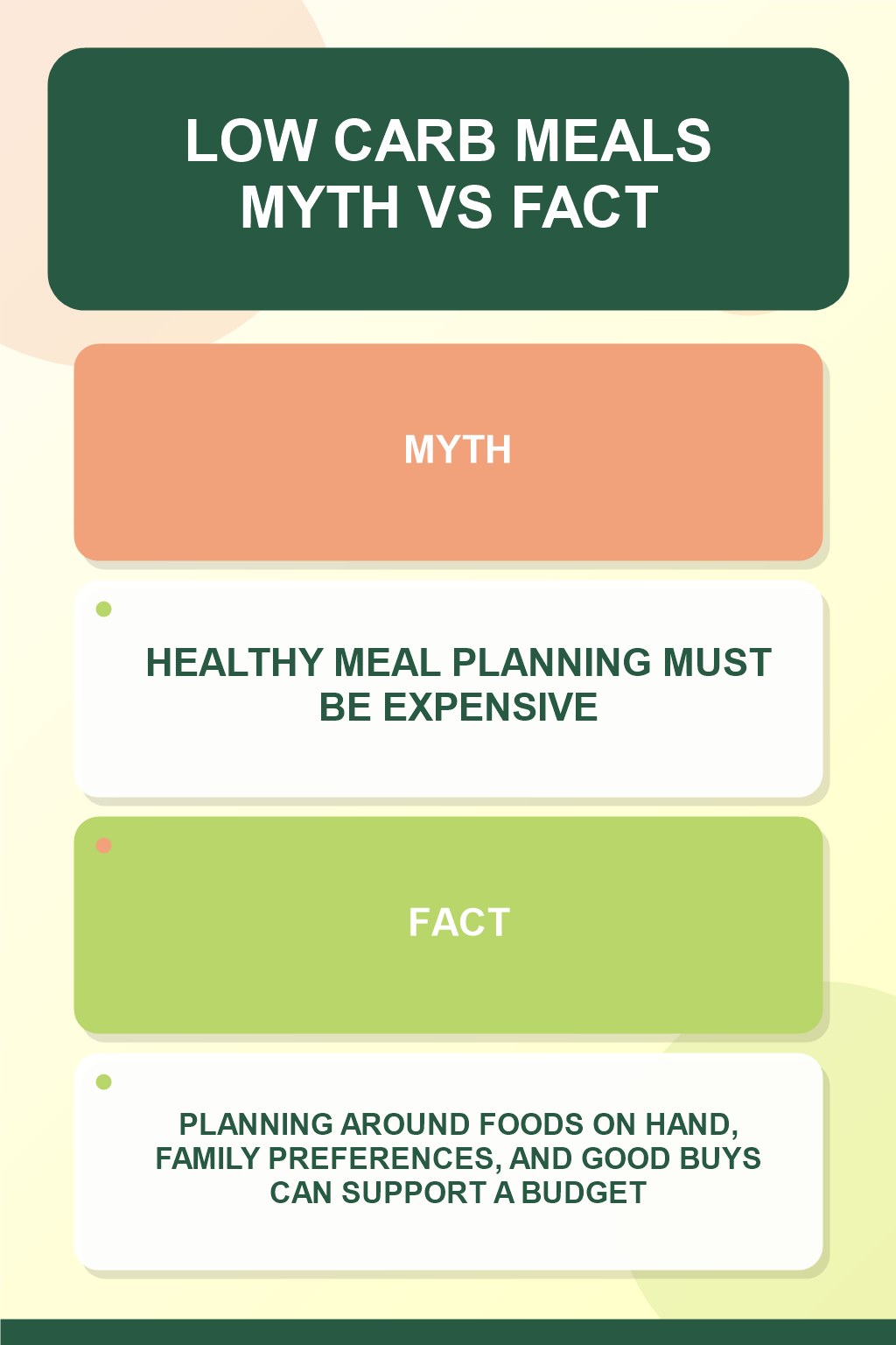 Low Carb Meals Myth vs Fact graphic correcting the misconception about budget meal planning.