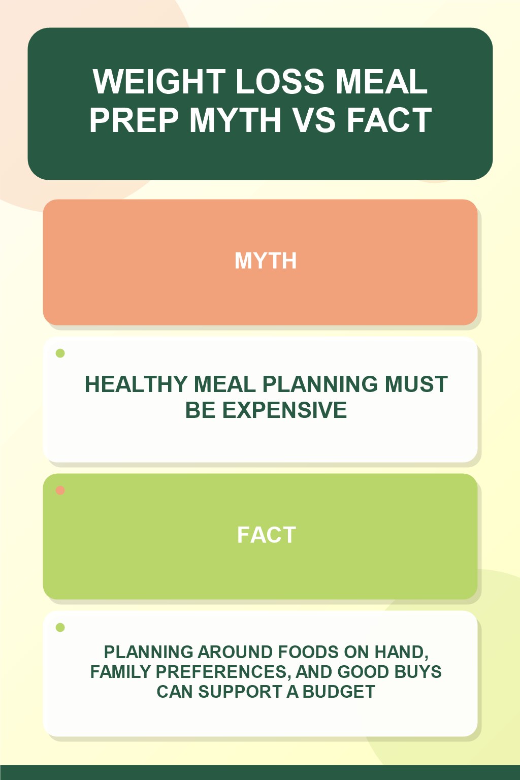 Weight Loss Meal Prep Myth vs Fact graphic correcting the misconception about budget meal planning.