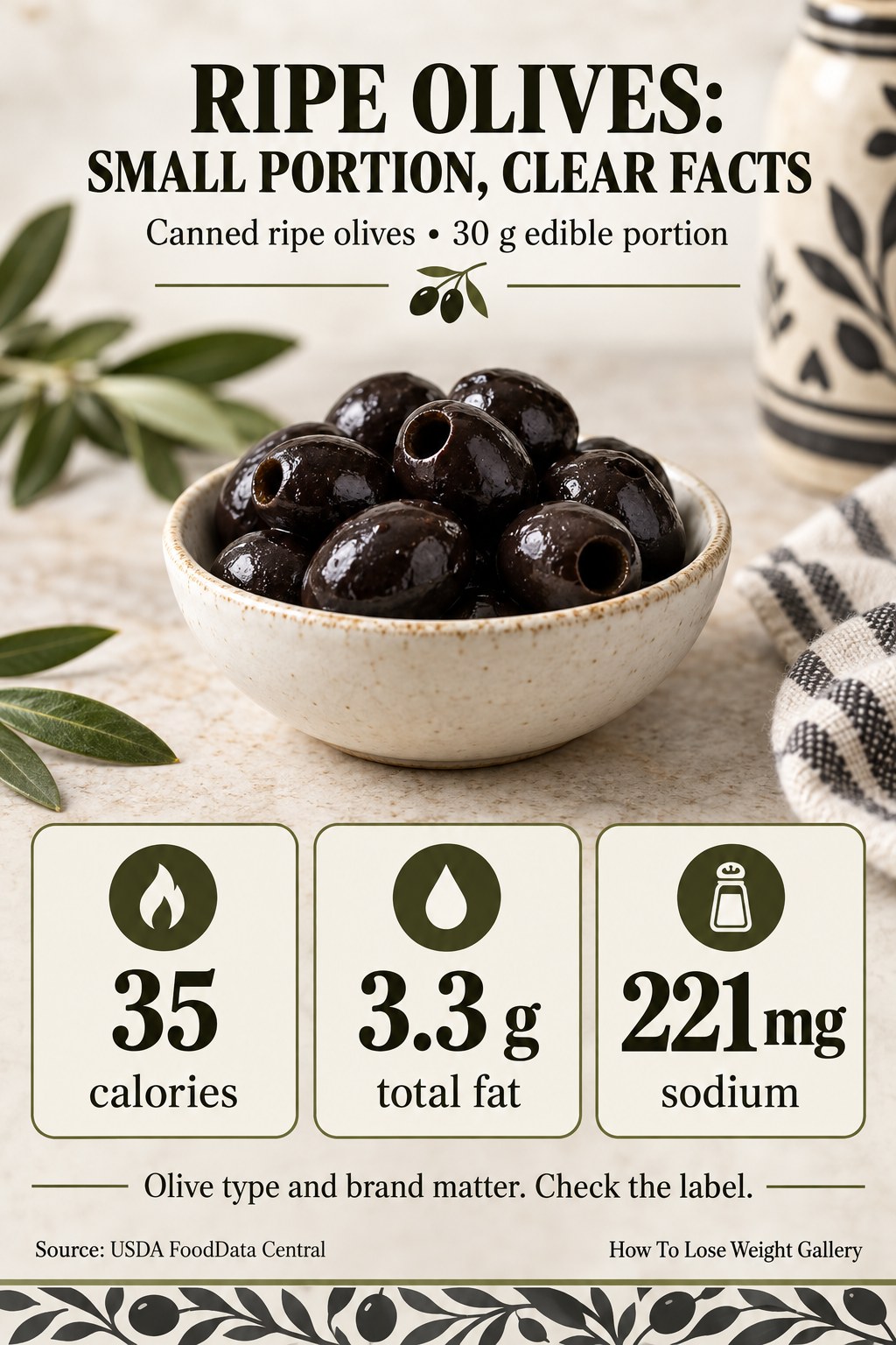 Canned ripe olive nutrition card showing 35 calories, 3.3 grams total fat, and 221 milligrams sodium per 30 grams.