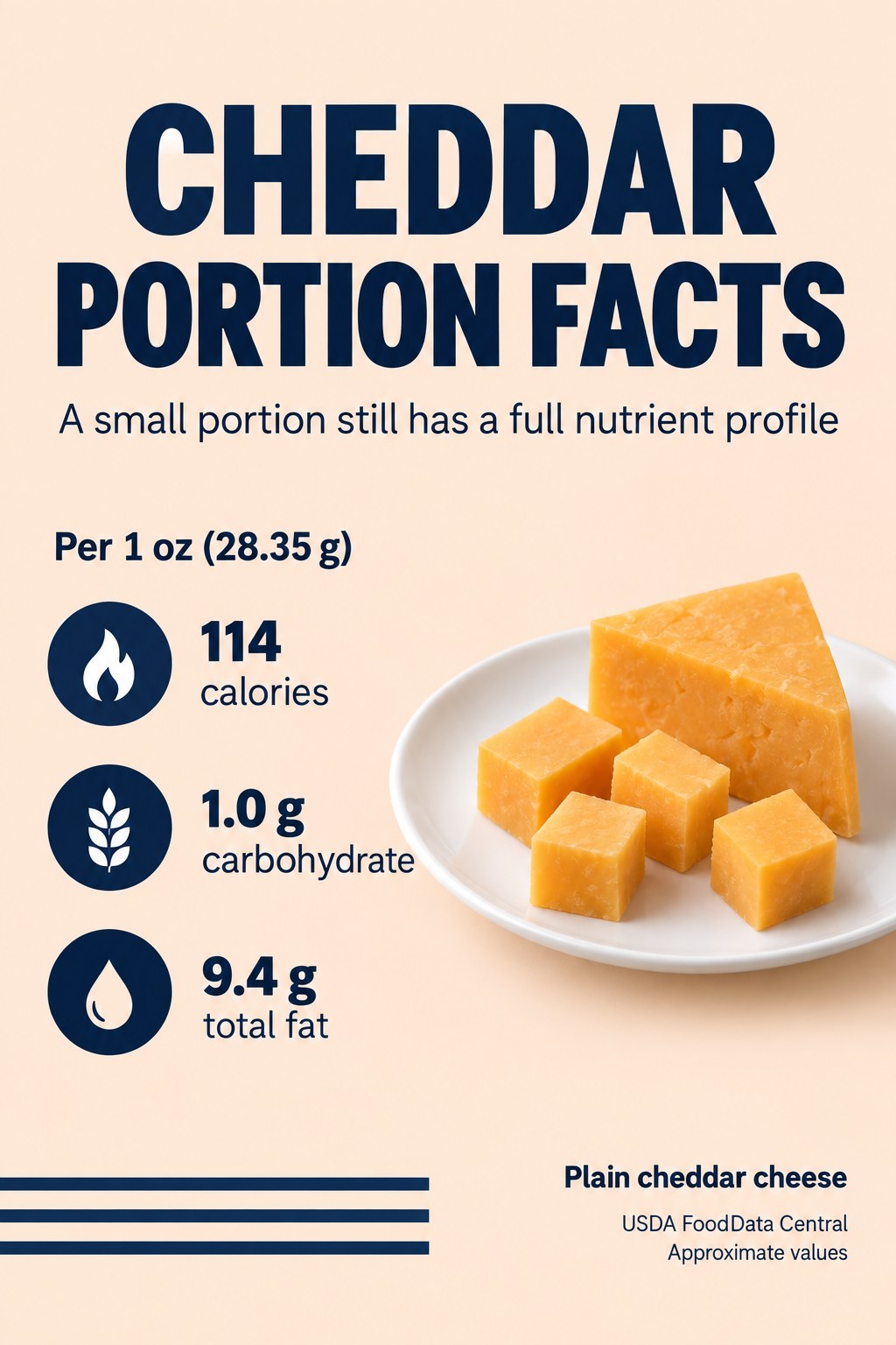 Cheddar cheese card listing 114 calories, 1.0 gram carbohydrate and 9.4 grams total fat per ounce weighing 28.35 grams.