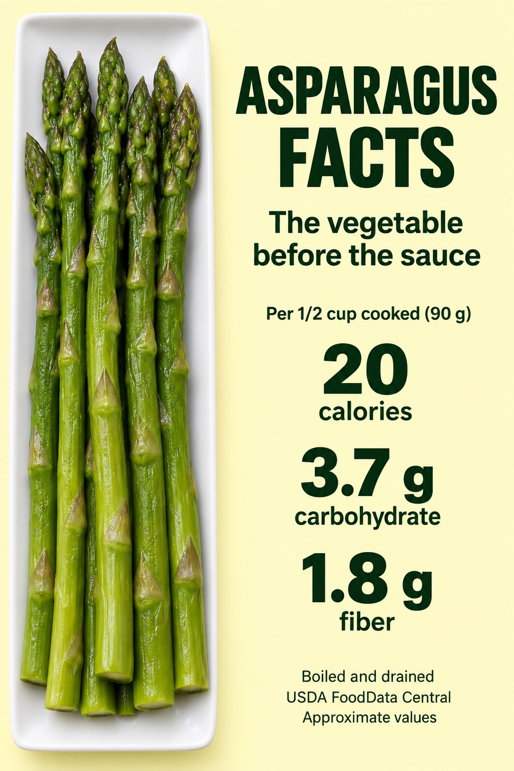 Cooked asparagus card with 20 calories, 3.7 grams carbohydrate and 1.8 grams fiber per half cup weighing 90 grams, boiled and drained.