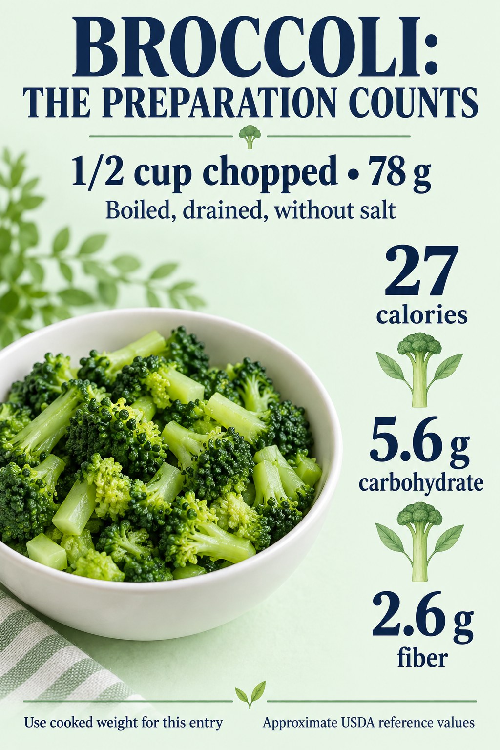 Broccoli nutrition card showing 27 calories, 5.6 g carbohydrate, and 2.6 g fiber per half cup chopped weighing 78 g, boiled and drained without salt.