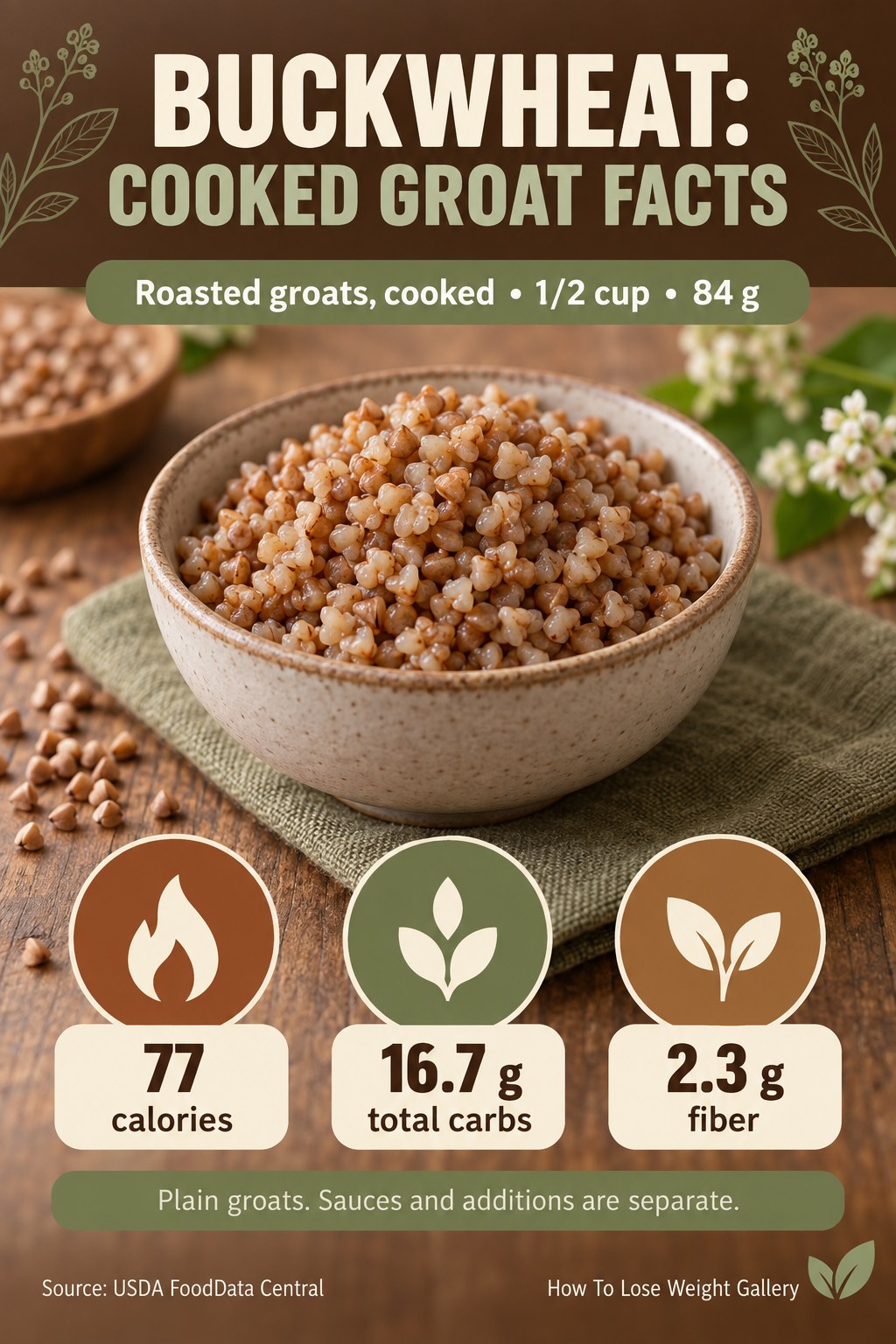 Buckwheat groat nutrition card showing 77 calories, 16.7 grams total carbs, and 2.3 grams fiber per 84-gram cooked half cup.