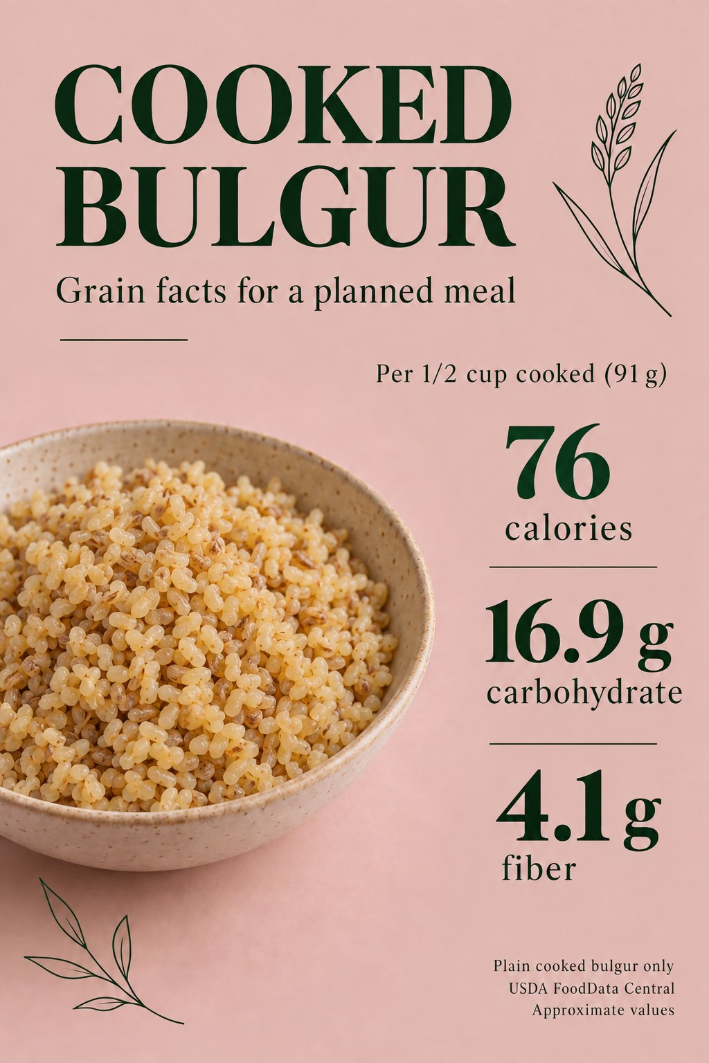 Cooked bulgur card showing 76 calories, 16.9 grams carbohydrate and 4.1 grams fiber per half cup weighing 91 grams.