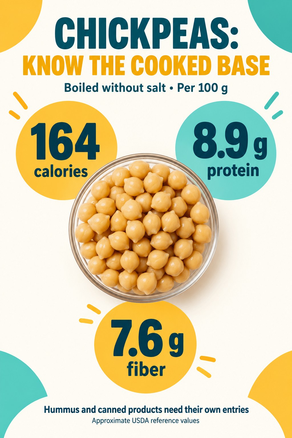 Cooked chickpea nutrition card showing 164 calories, 8.9 g protein, and 7.6 g fiber per 100 g boiled without salt.