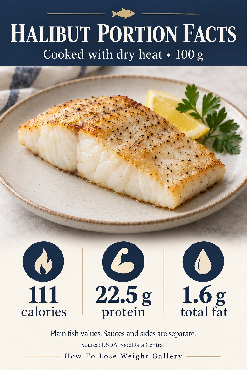 Halibut nutrition card showing 111 calories, 22.5 grams protein, and 1.6 grams total fat per 100 grams cooked with dry heat.