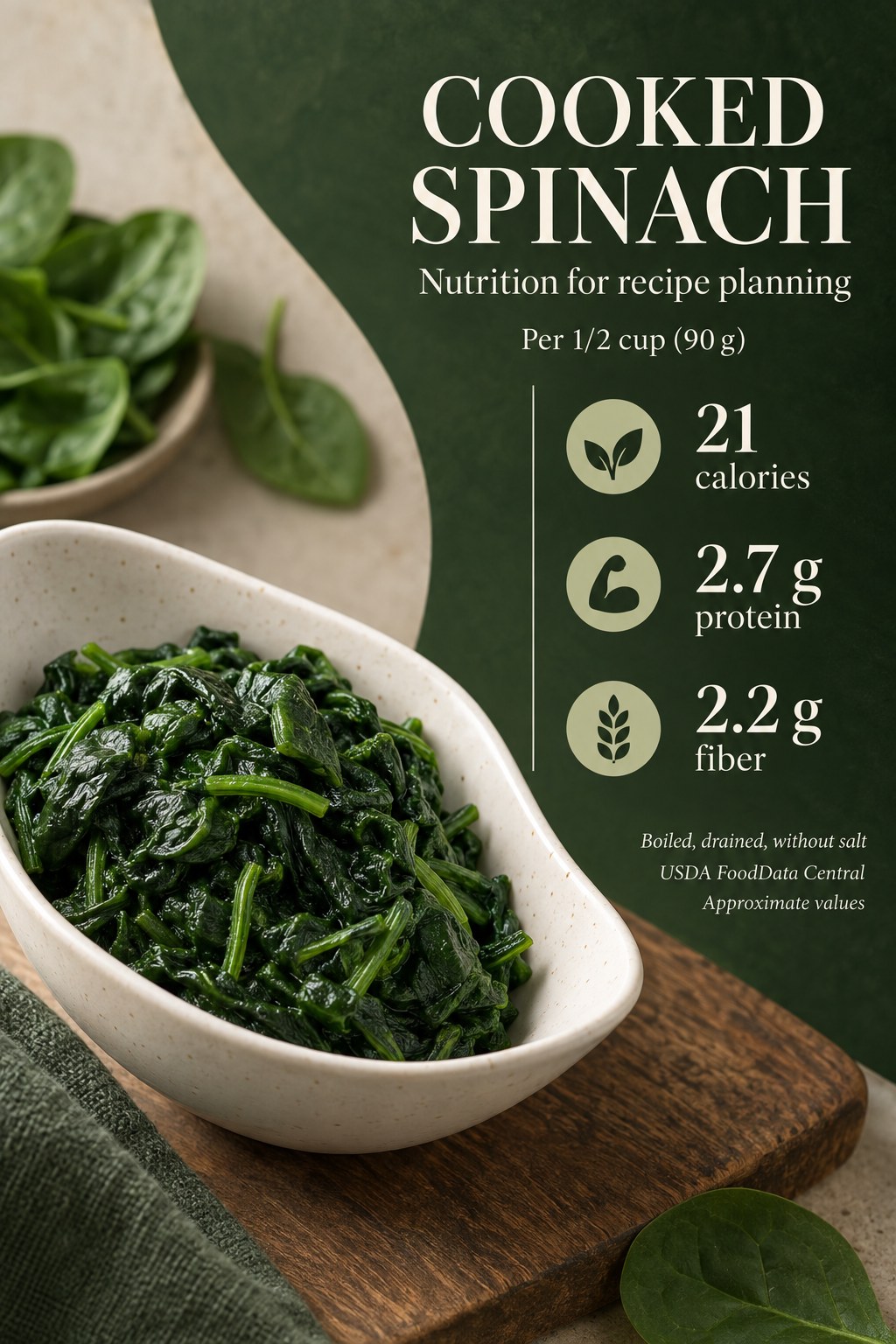 Cooked spinach nutrition infographic showing 21 calories, 2.7 grams protein and 2.2 grams fiber per half cup weighing 90 grams.