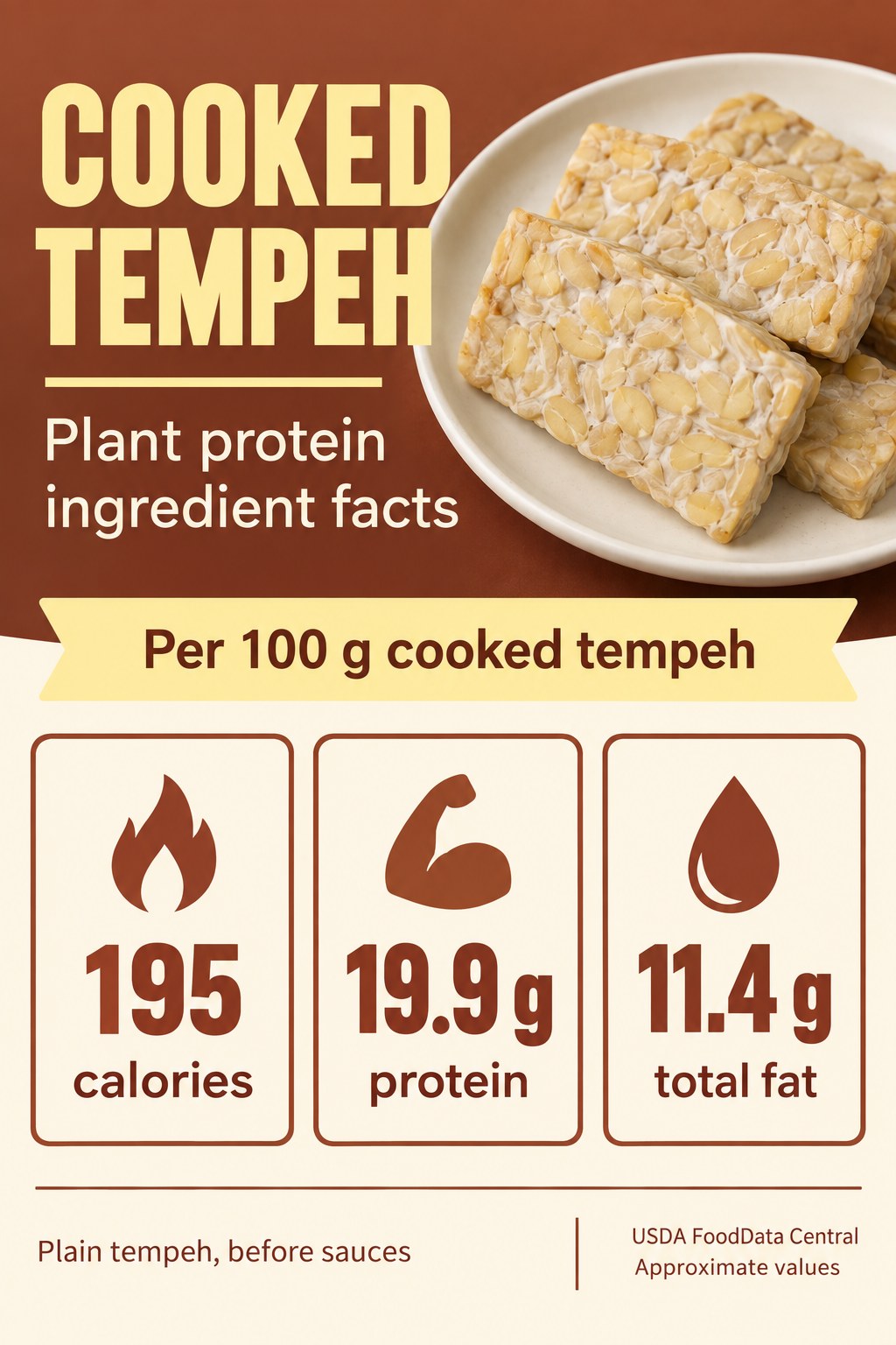 Cooked tempeh nutrition card showing 195 calories, 19.9 grams protein and 11.4 grams total fat per 100 grams before sauces.