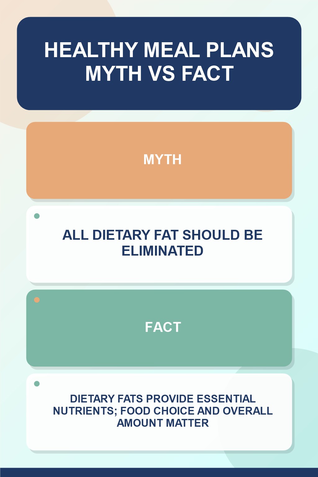 Healthy Meal Plans Myth vs Fact graphic correcting the misconception about dietary fat.