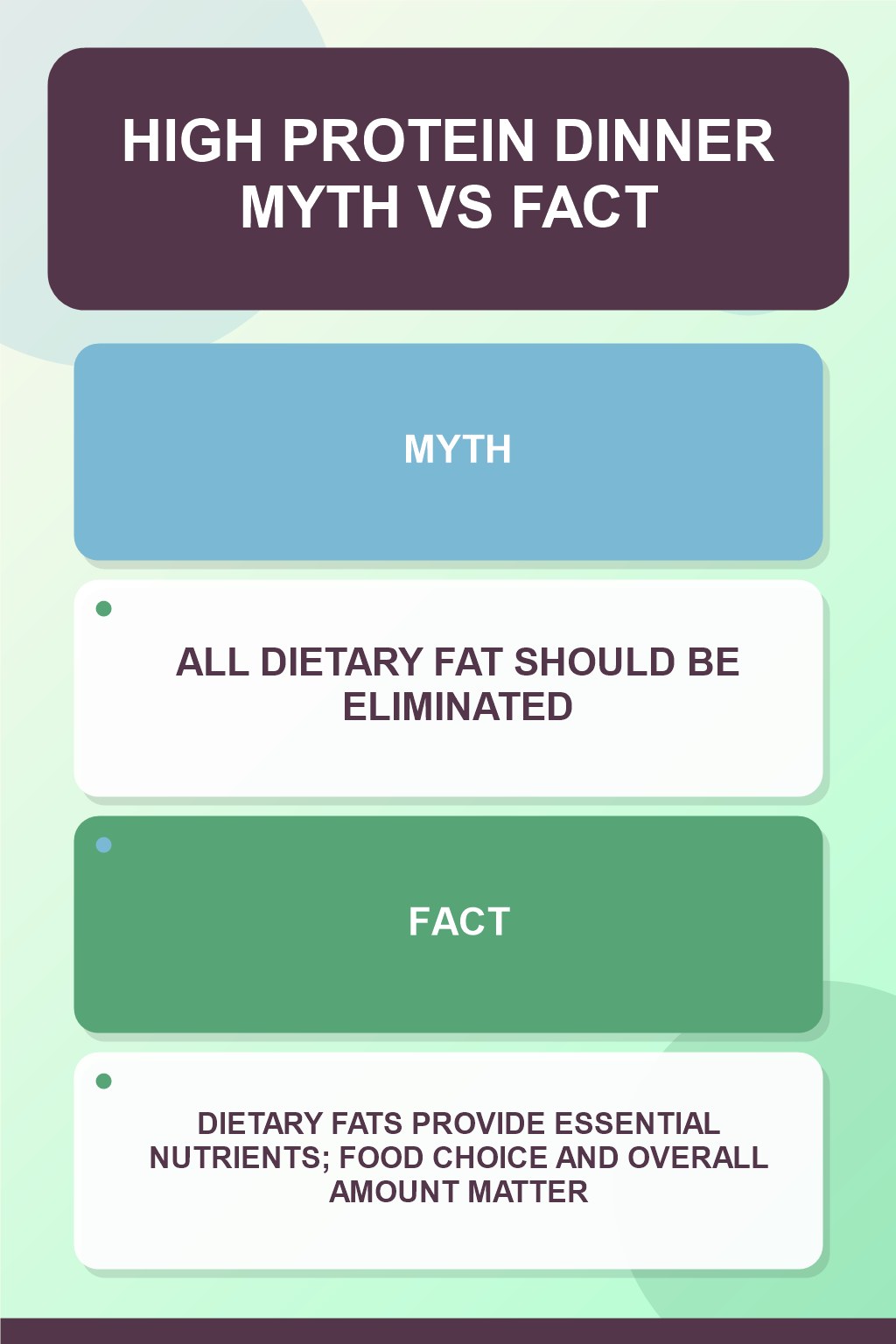 High Protein Dinner Myth vs Fact graphic correcting the misconception about dietary fat.