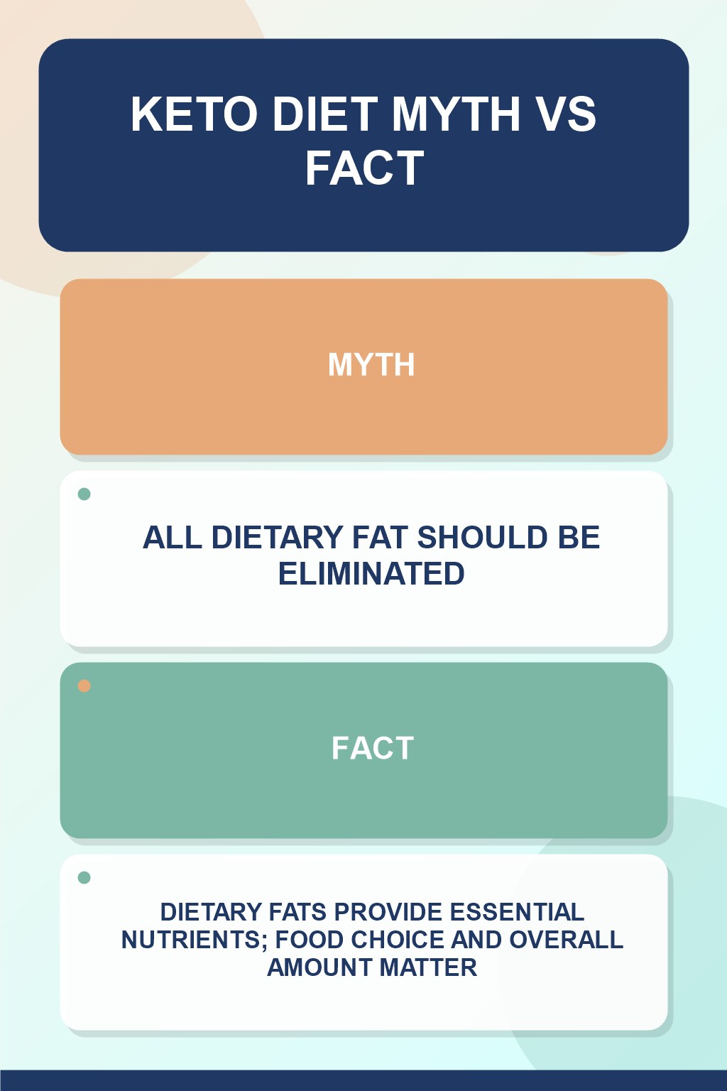 Keto Diet Myth vs Fact graphic correcting the misconception about dietary fat.