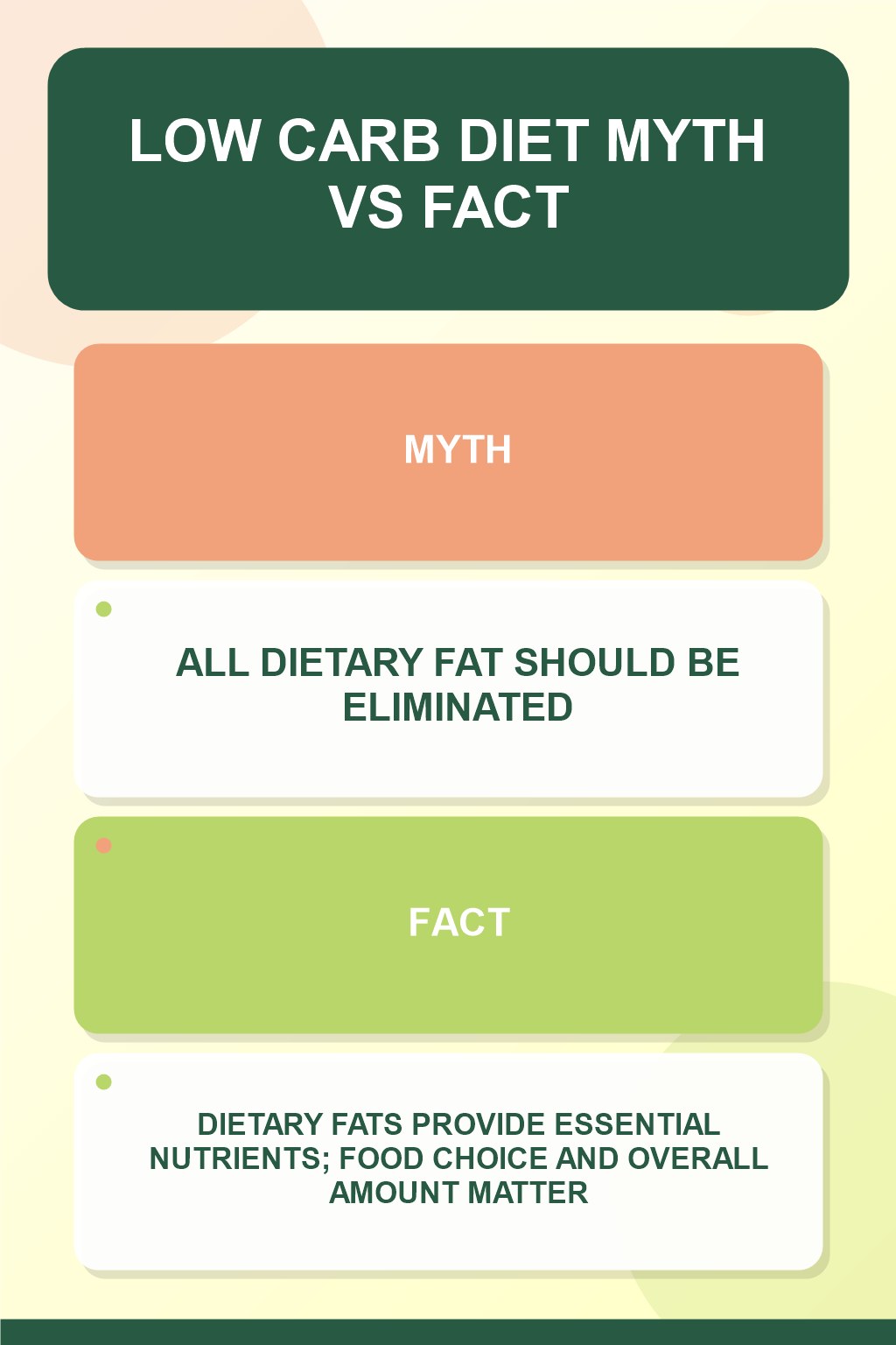 Low Carb Diet Myth vs Fact graphic correcting the misconception about dietary fat.