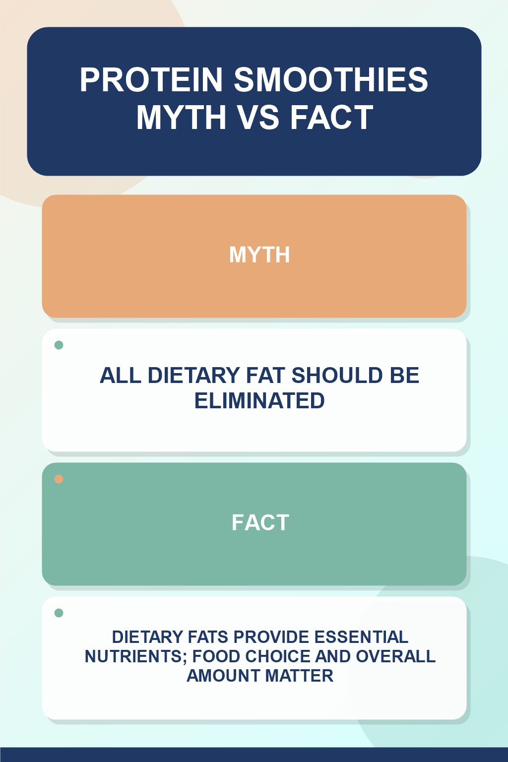 Protein Smoothies Myth vs Fact graphic correcting the misconception about dietary fat.