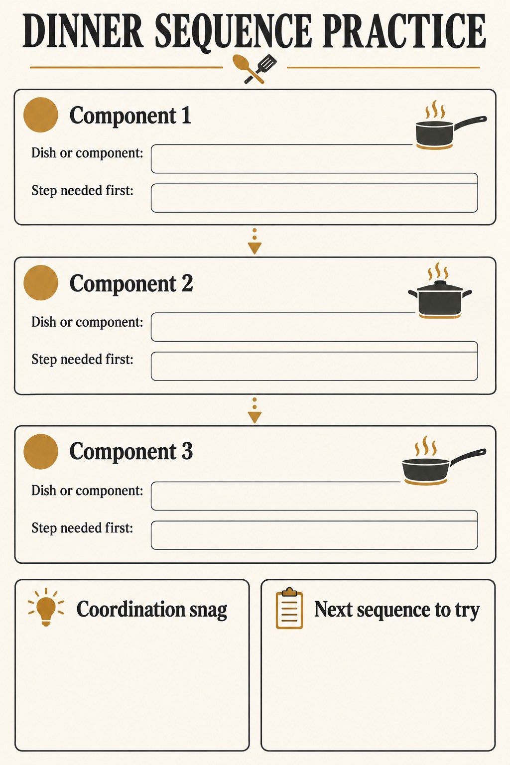 Blank dinner sequence map with three component cards, prerequisite steps, and coordination review fields.