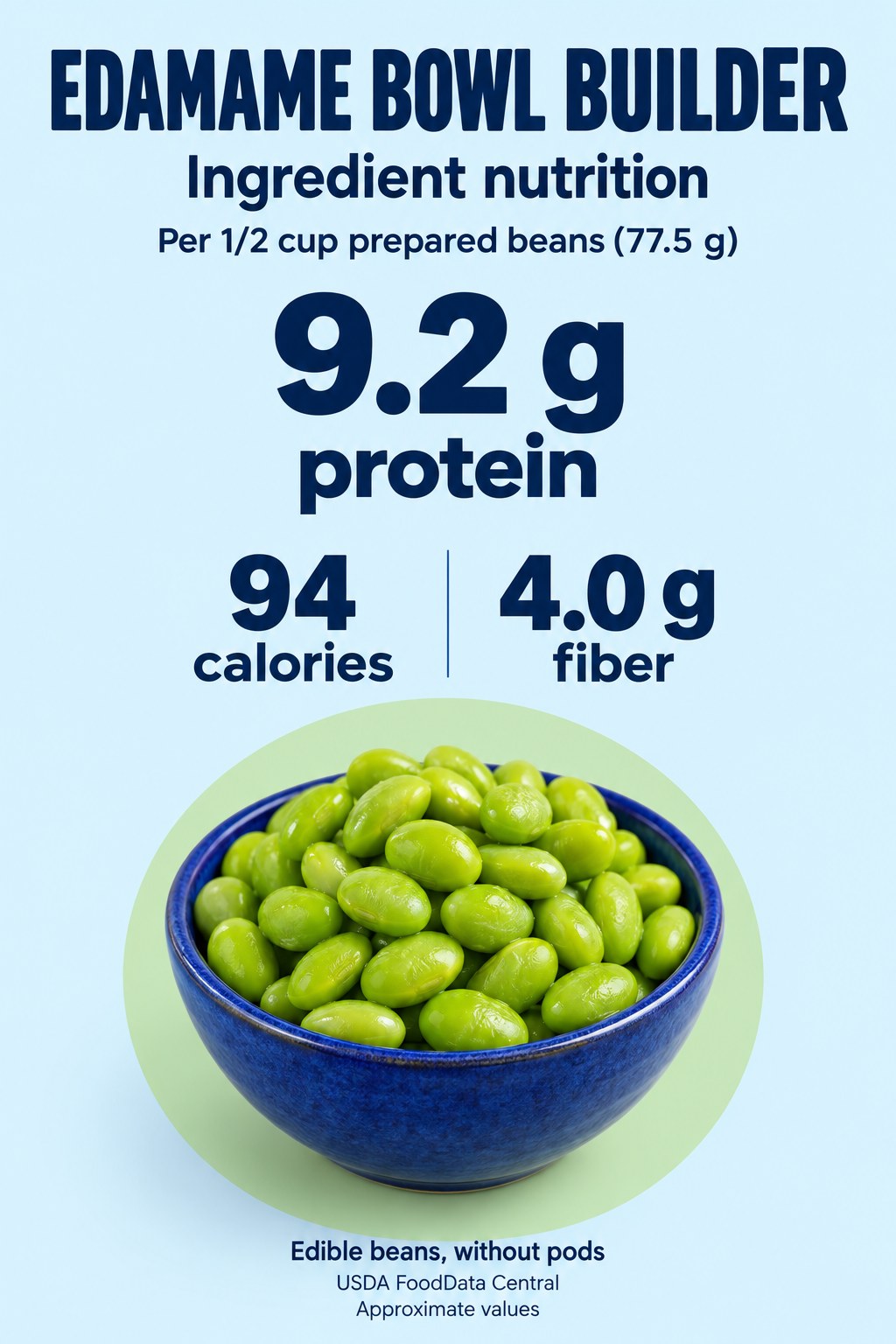 Prepared edamame card showing 9.2 grams protein, 94 calories and 4.0 grams fiber per half cup of edible beans weighing 77.5 grams.