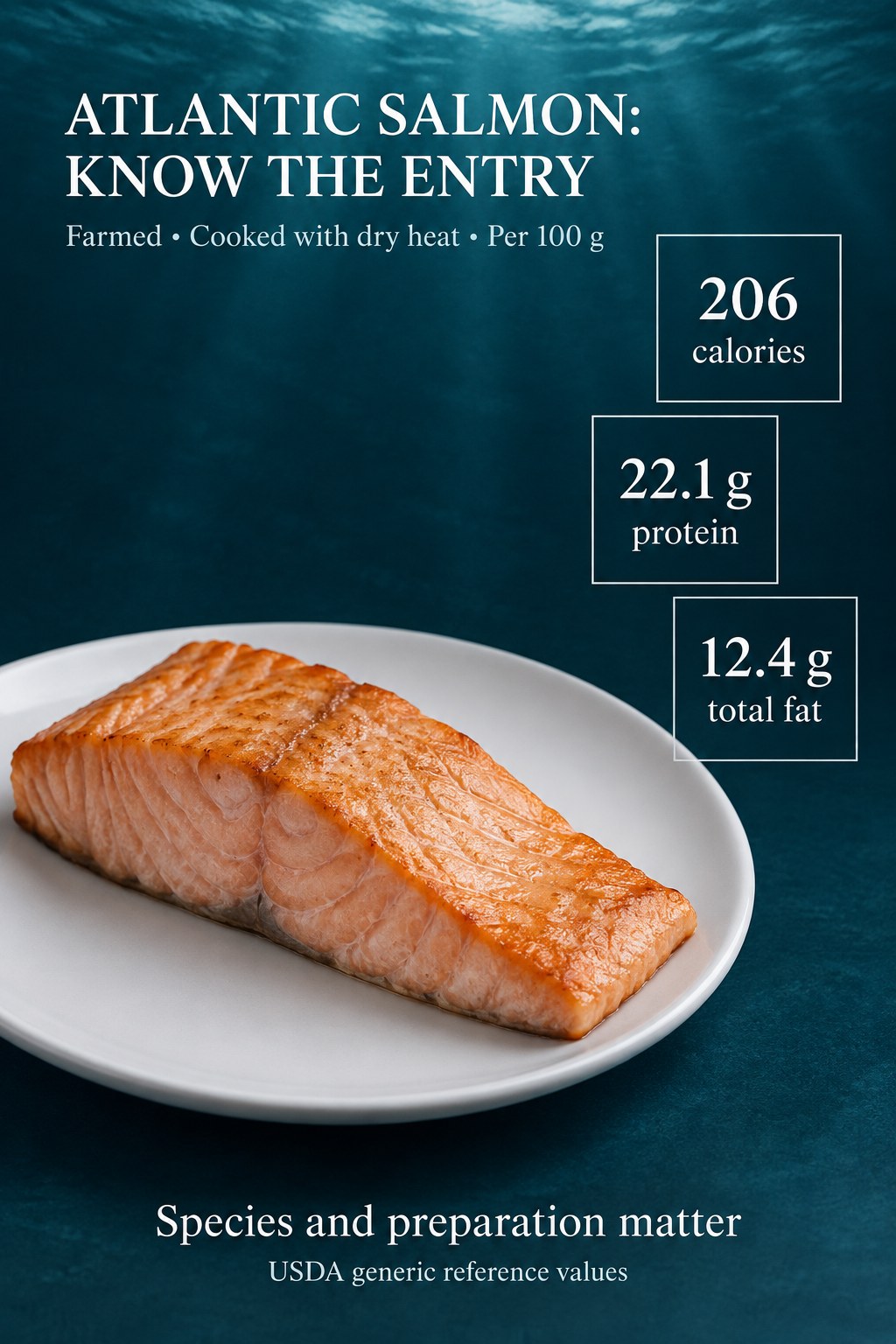 Farmed Atlantic salmon nutrition card showing 206 calories, 22.1 g protein, and 12.4 g total fat per 100 g cooked with dry heat.